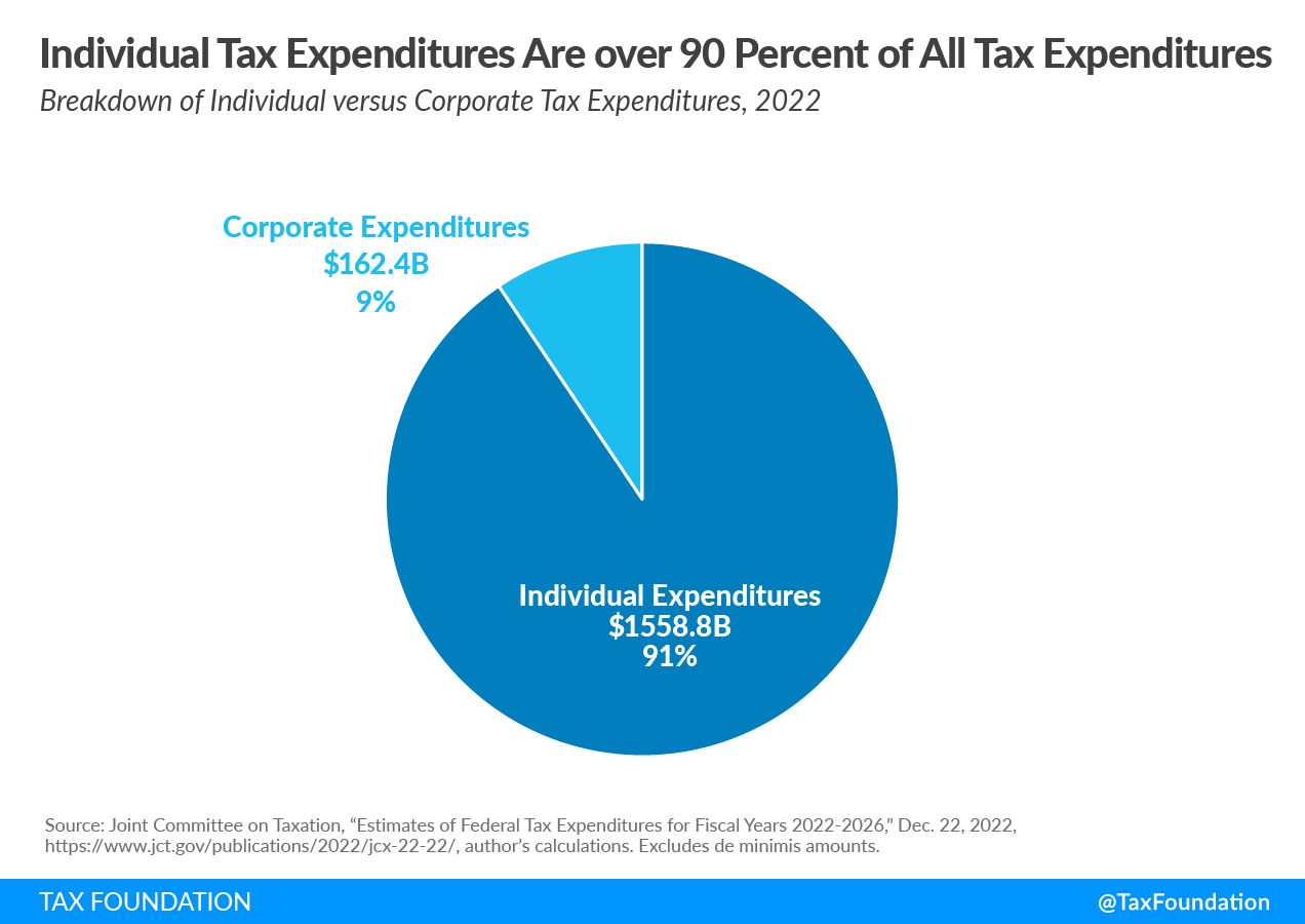 Individual tax expenditures are over 90 percent of all tax expenditures 2022