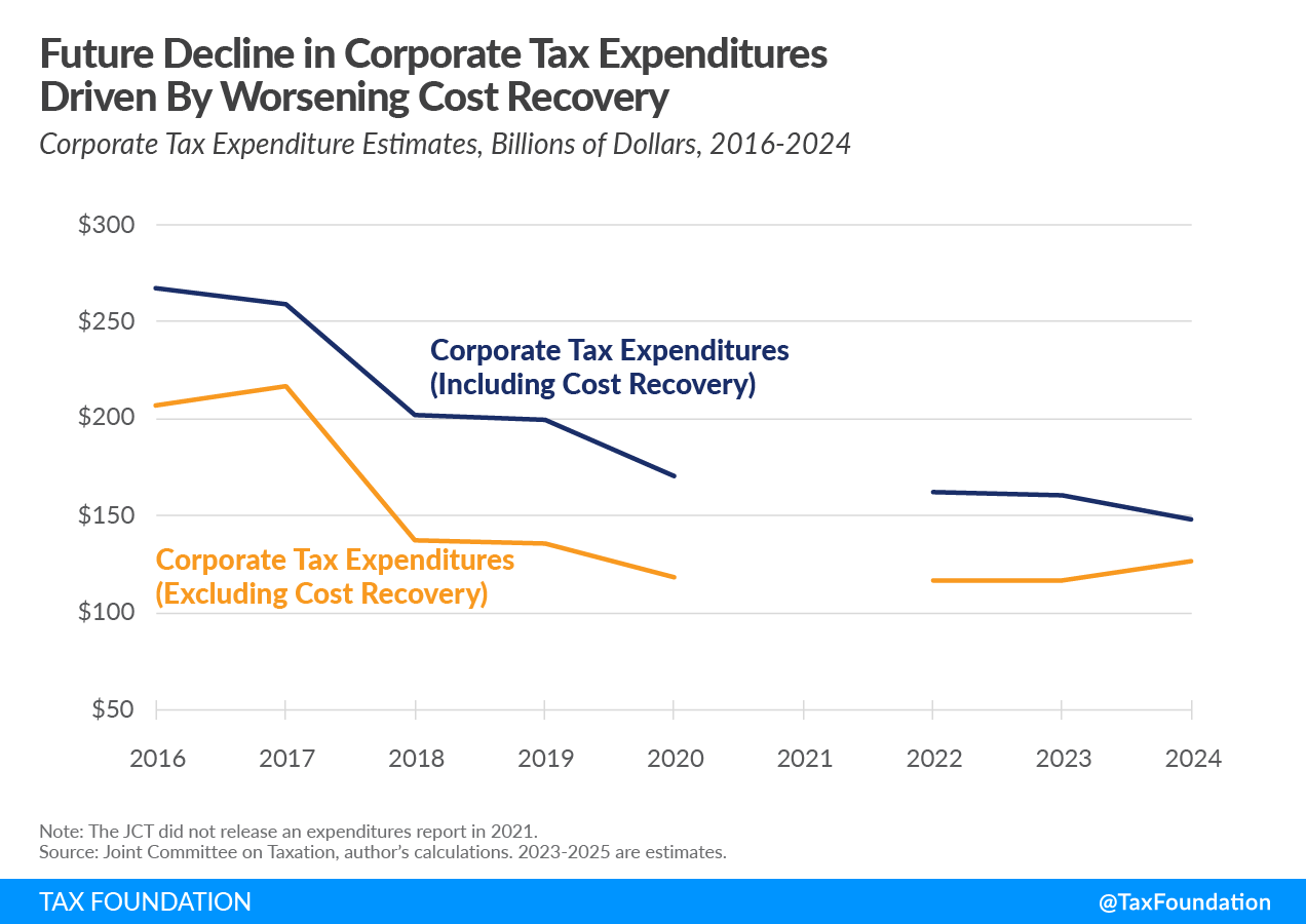 Future decline in corporate tax expenditures driven by worsening cost recovery