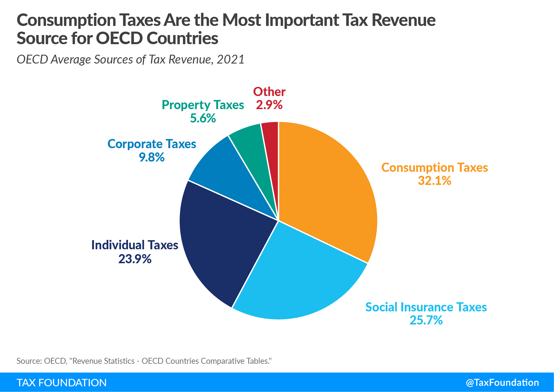 Consumption taxes are the most important OECD tax revenue source overall