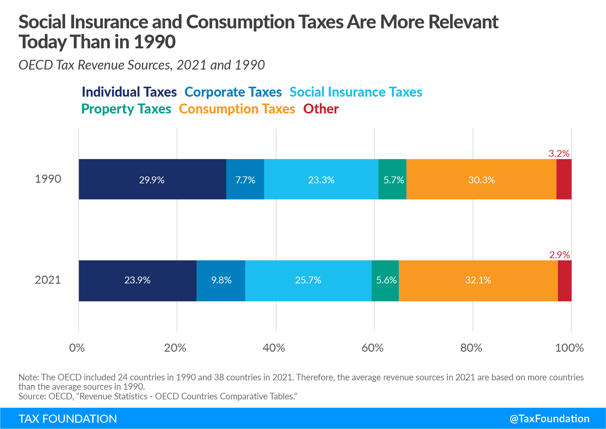 Social insurance taxes and consumption taxes are more relevant today than in 1990 tax revenue trends by country
