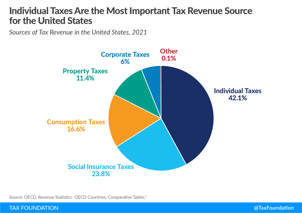 US Tax Revenue by Tax Type Sources of US Government Revenue