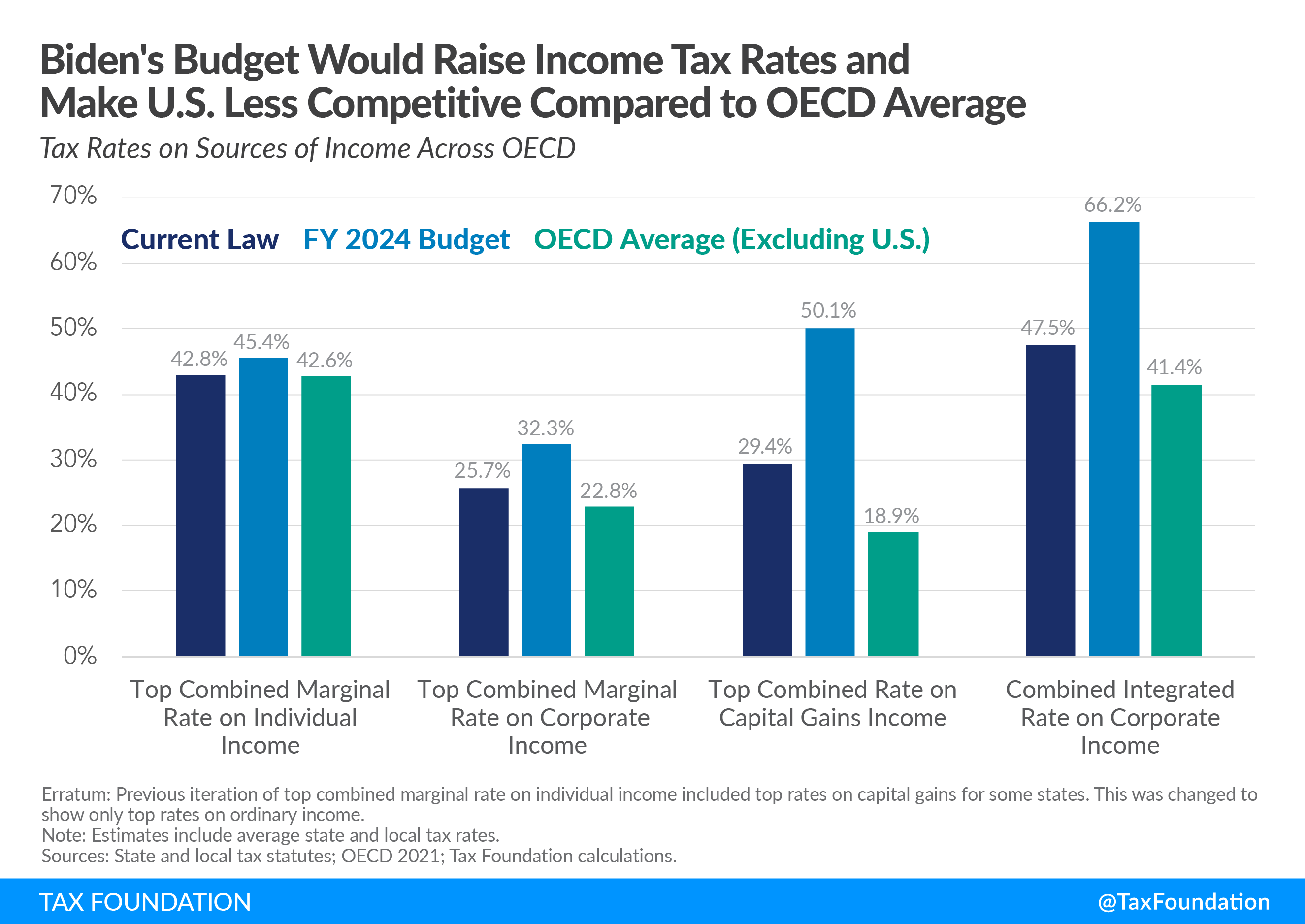 Biden Budget tax rates would be out of step internationally FV 2