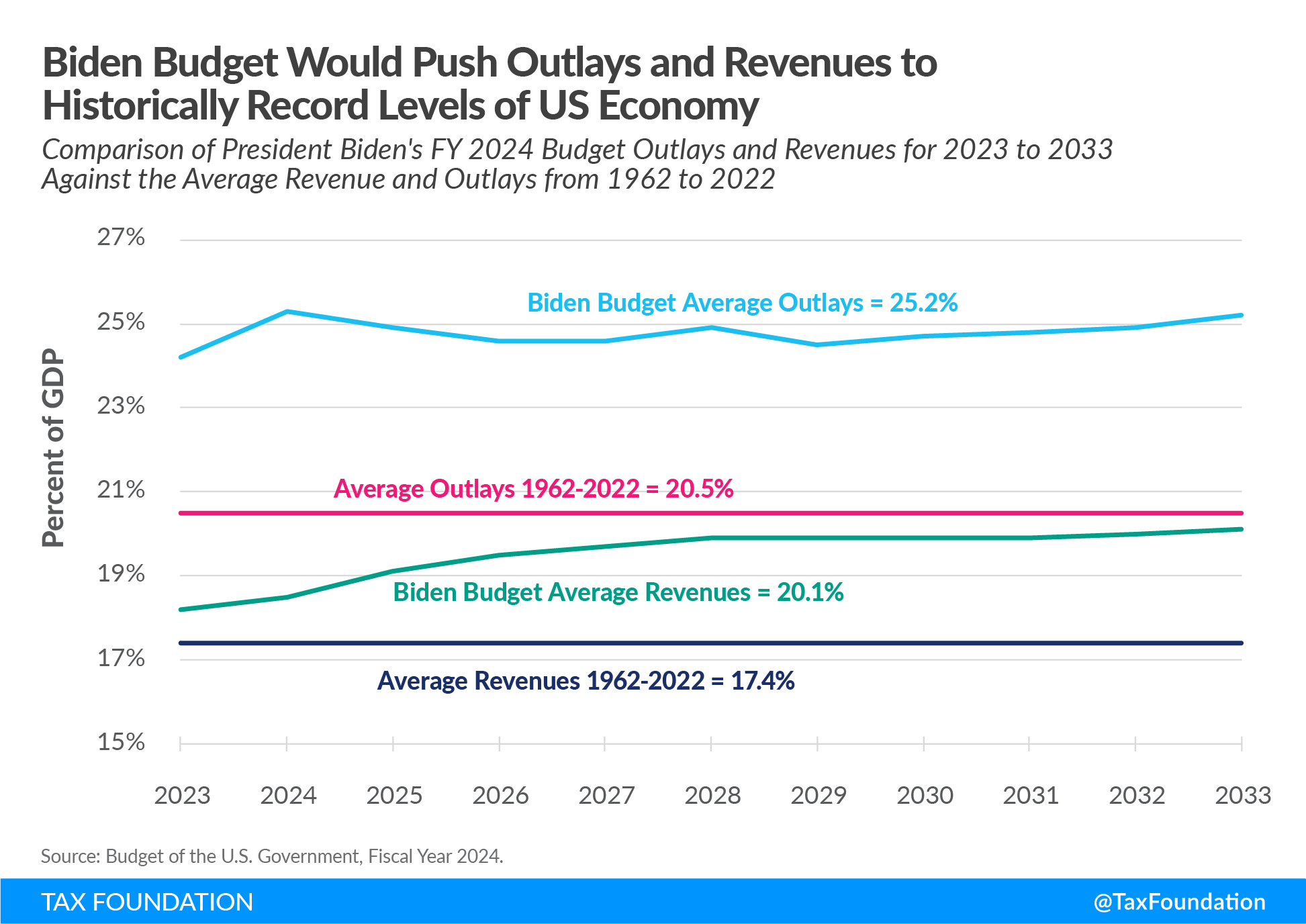 Biden budget would raise government spending and revenues to historically record levels of US economy nation debt deficits