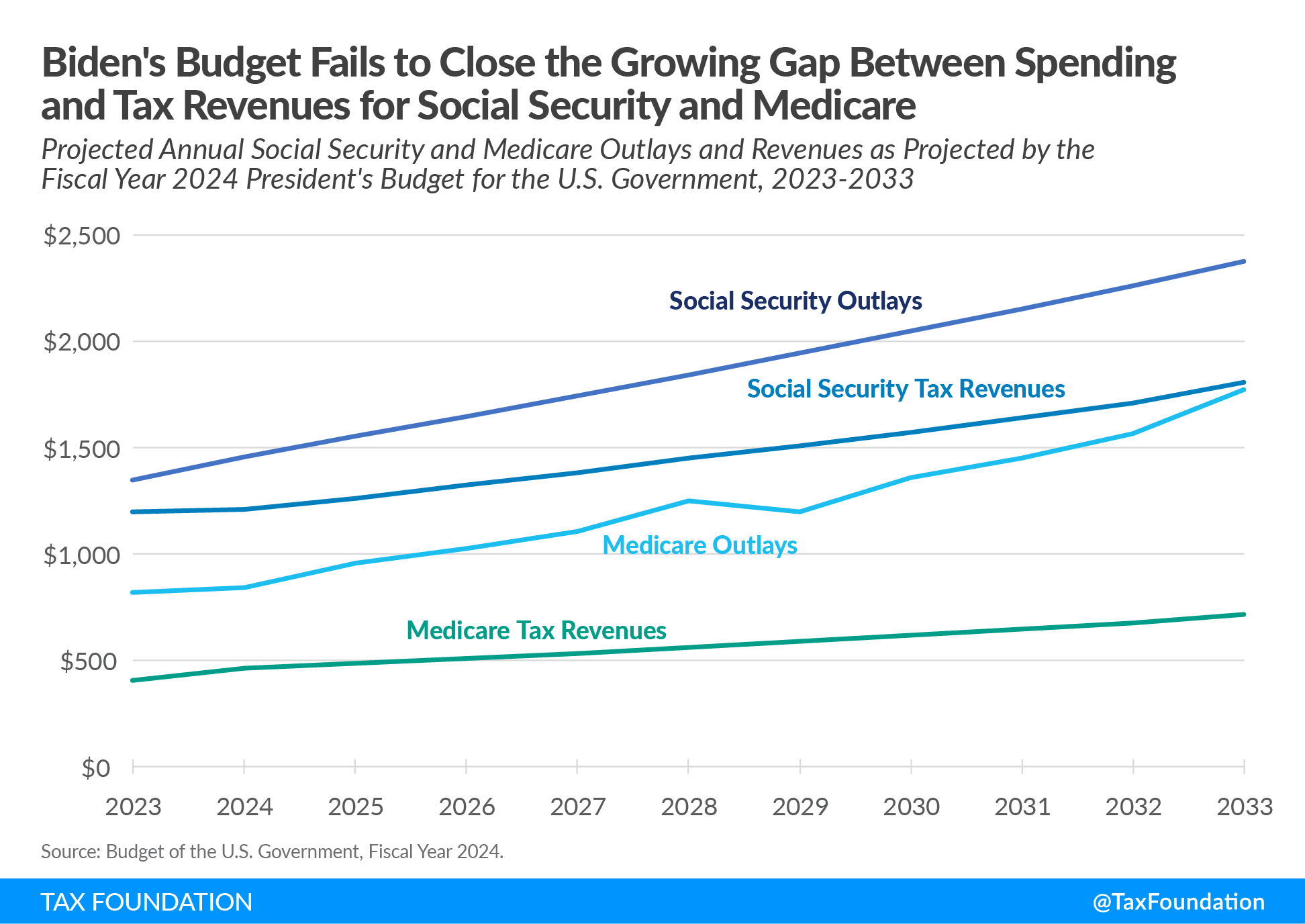 Fiscal State of the Union Biden Budget US Spending and tax revenue Social Security Medicare debt deficits 