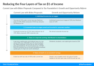 President Biden tax fairness plan includes complexity and double taxation including Biden taxes on investment and saving