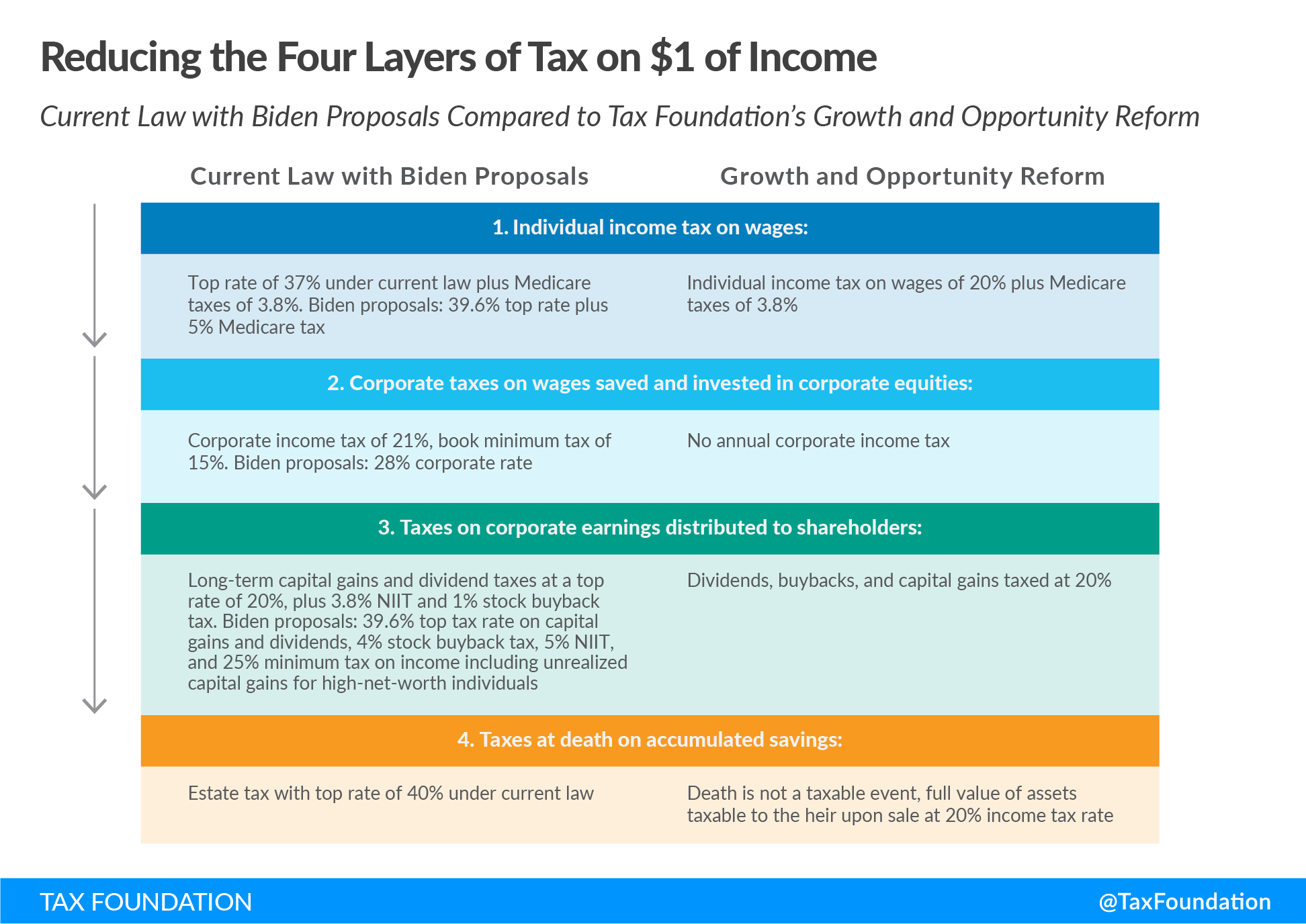 President Biden tax fairness plan includes complexity and double taxation including Biden taxes on investment and saving