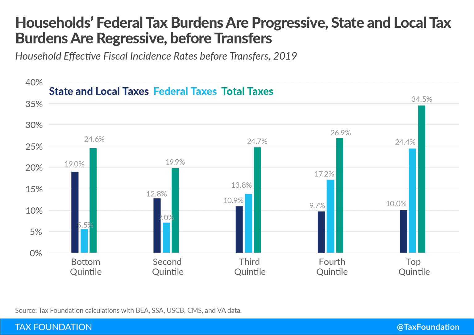 Who Pays Taxes: Federal State Local Tax Burden, Government Transfers