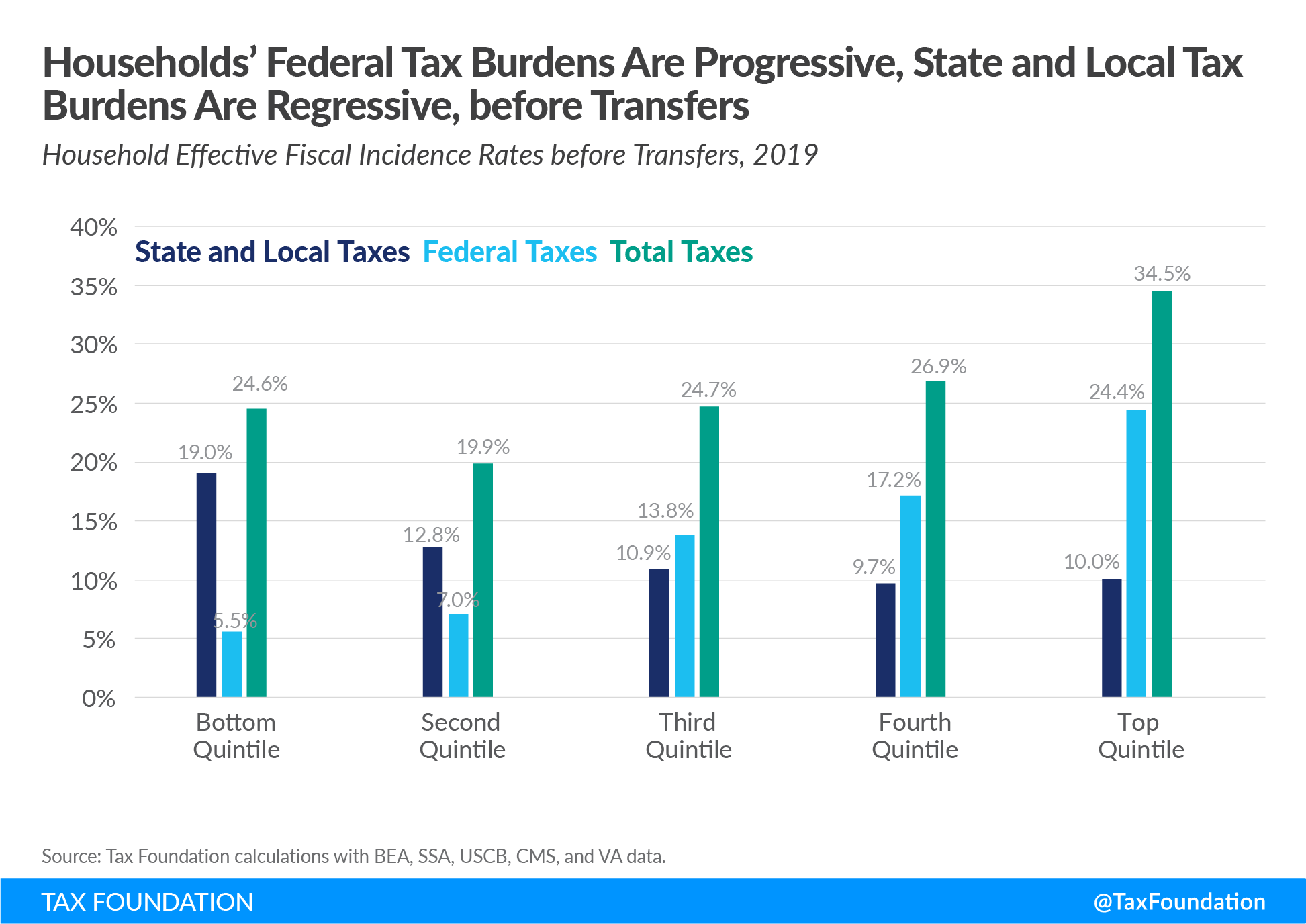 US federal tax burden progressive but state and local tax burden is regressive before government transfers