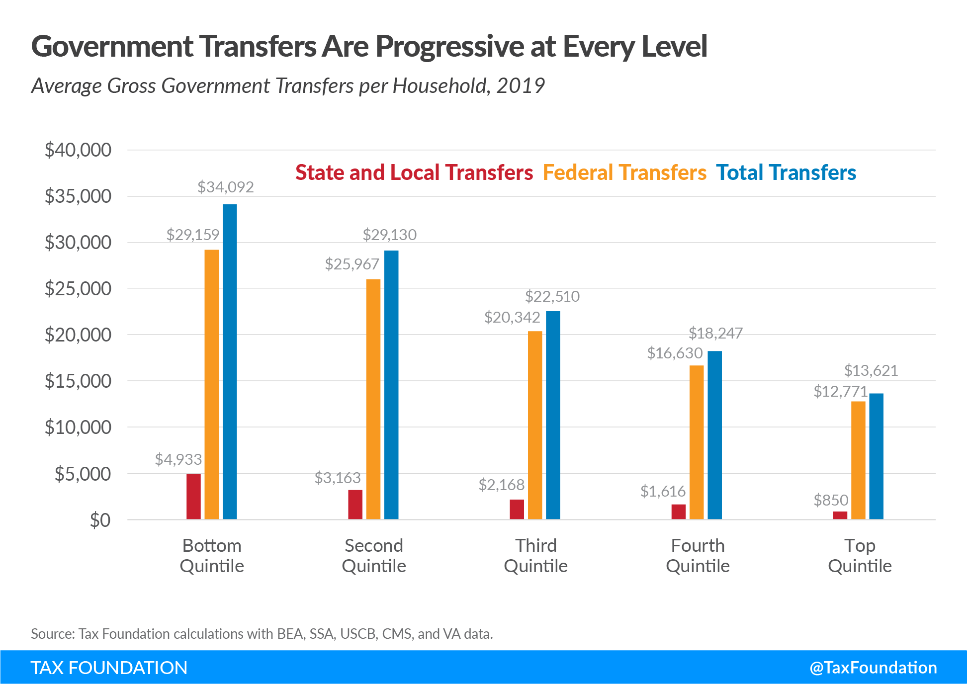 US government transfers are progressive at every level