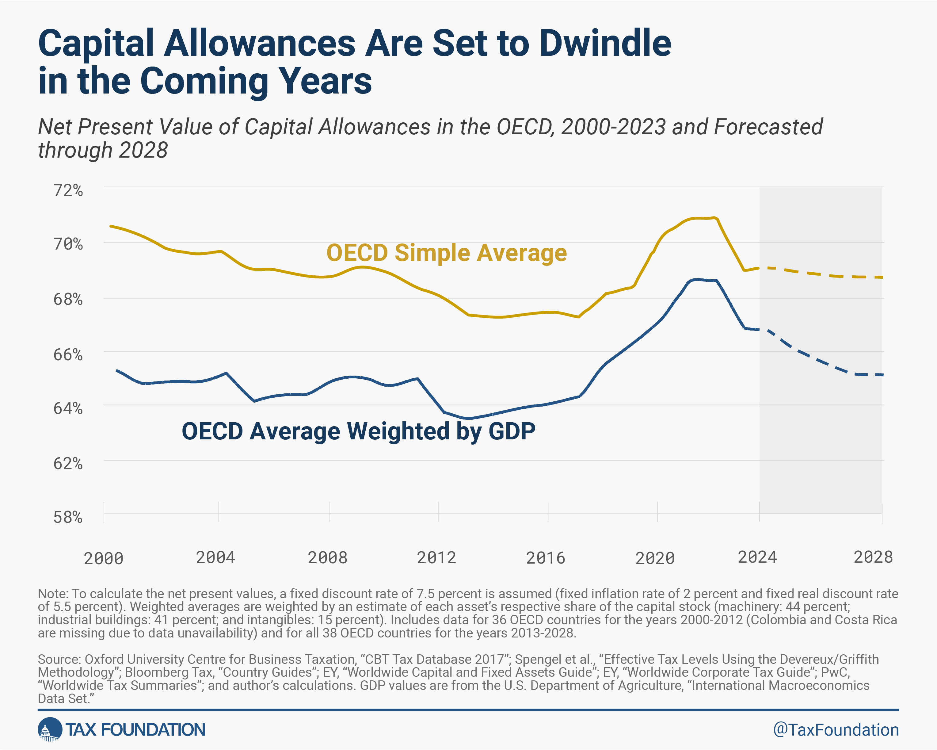 Capital Allowances are Set to Dwindle in the Coming Years