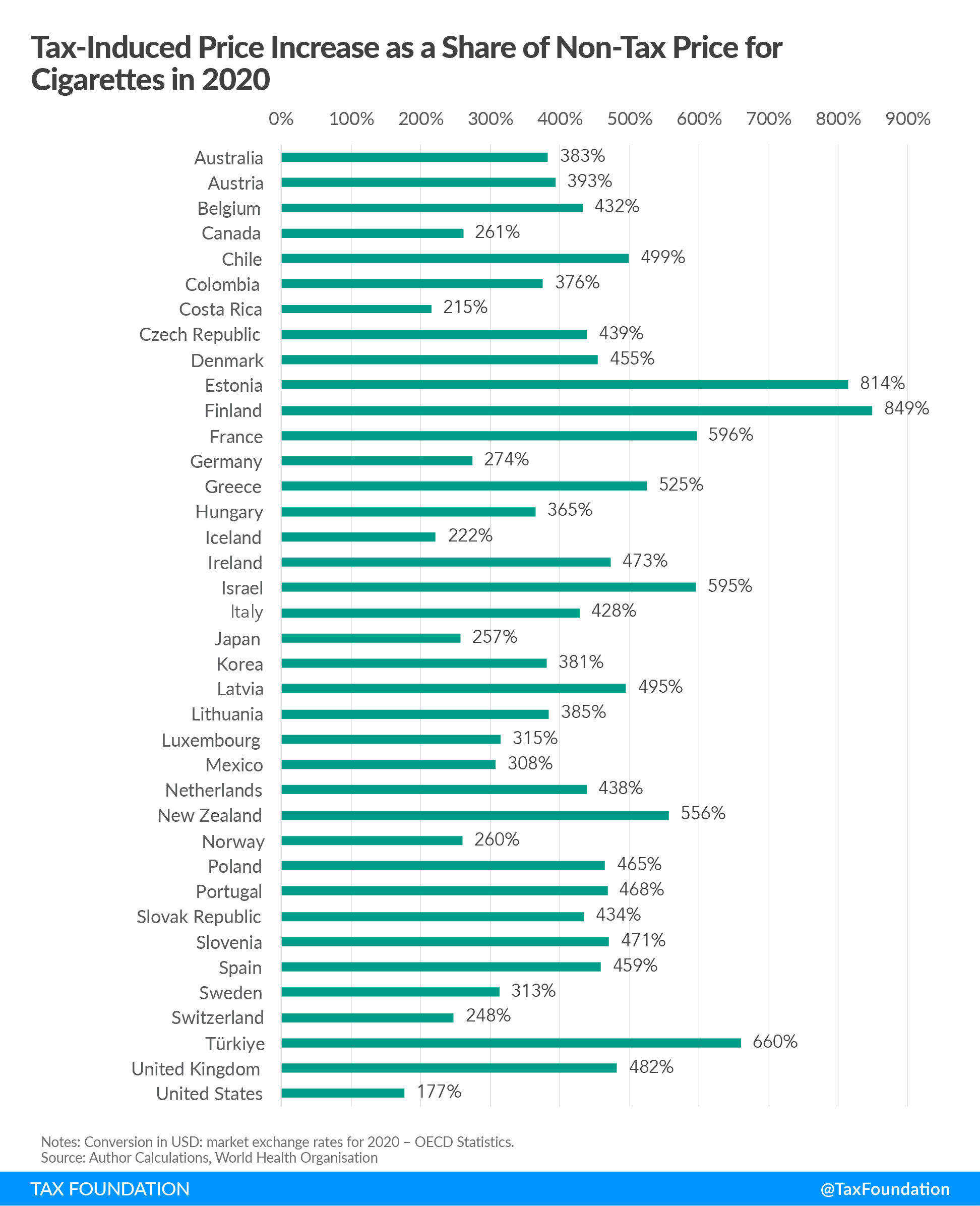 Global Excise Tax Policy Application and Trends Tax Foundation