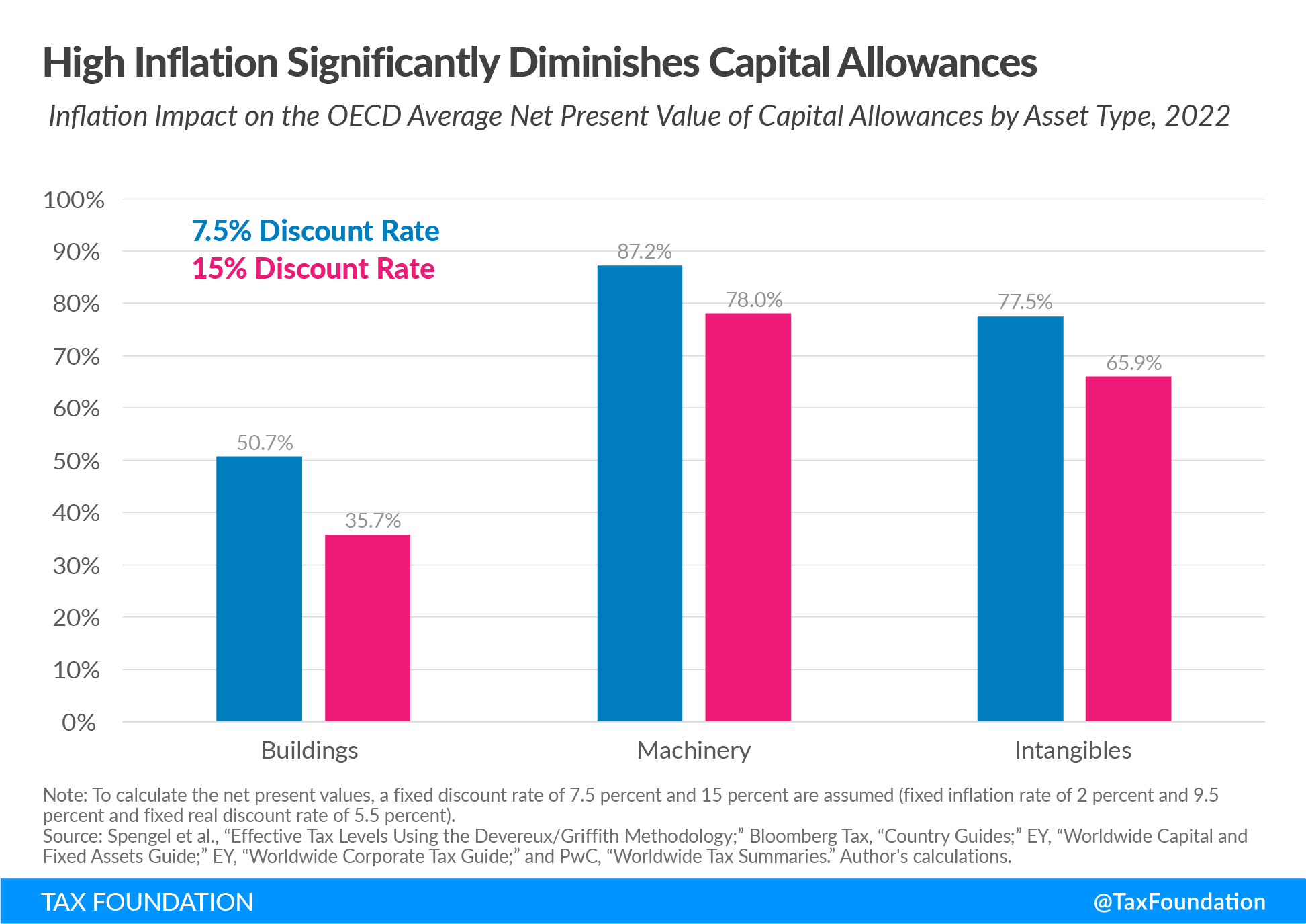 High inflation significantly diminishes capital allowances