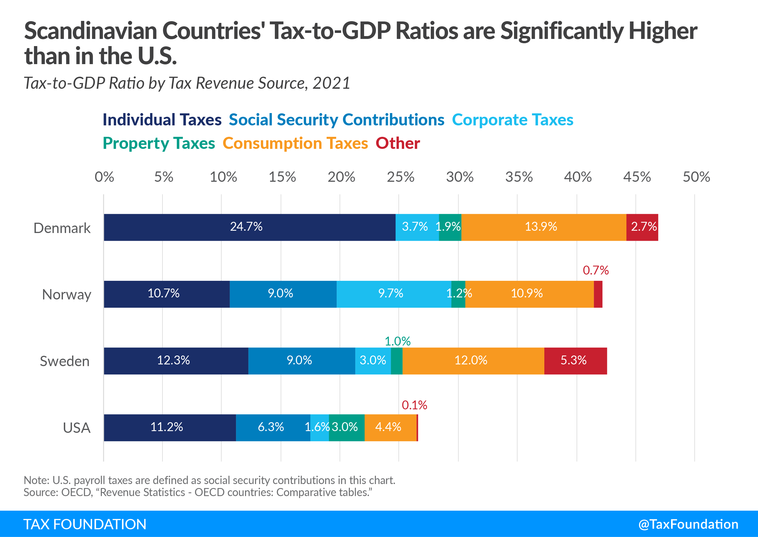 Scandinavian countries are well known for their broad social safety net and their public funding of services such as universal health care, higher education, parental leave, and child and elderly care. High levels of government spending naturally require high levels of taxation.