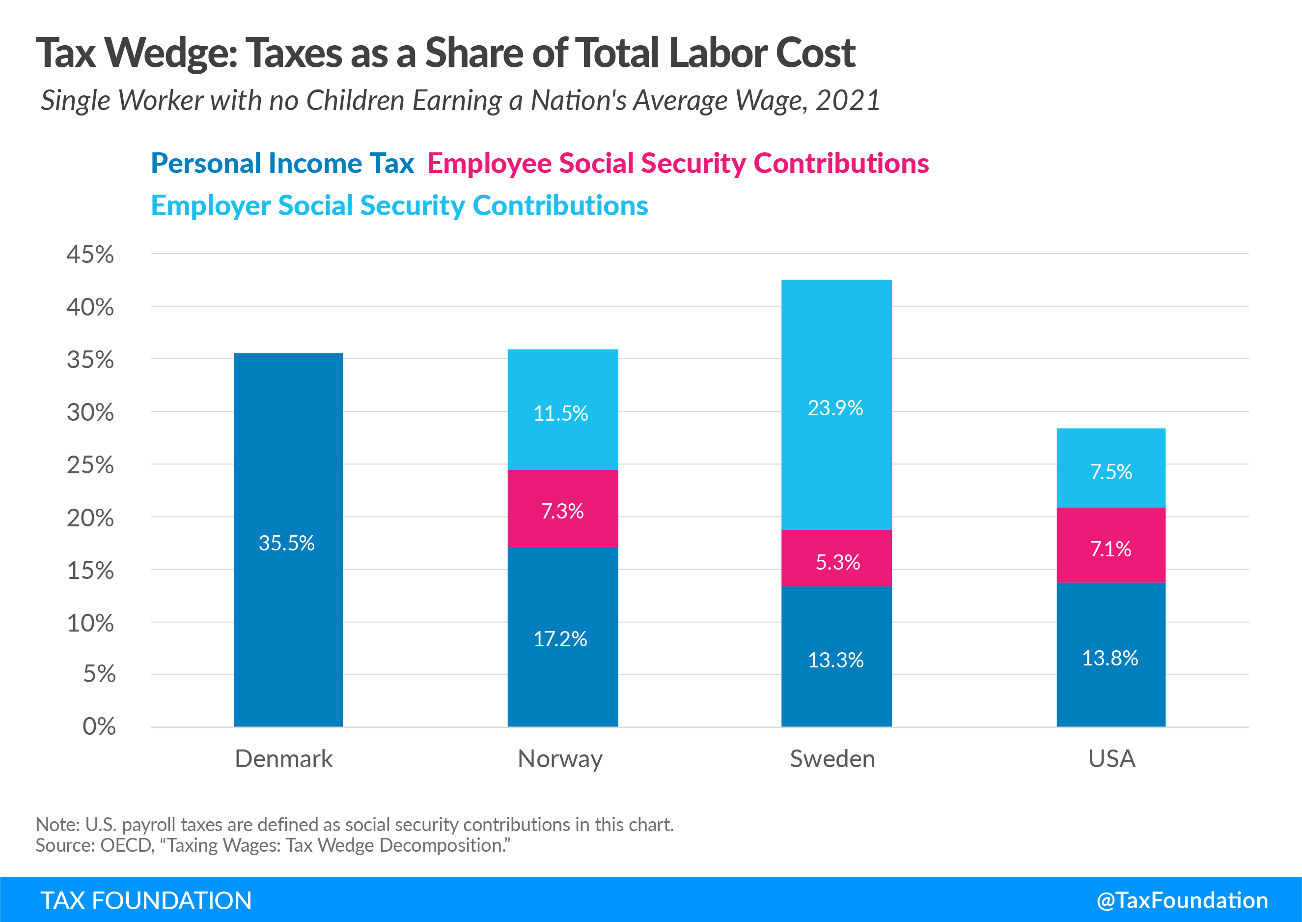 Scandinavian countries taxes to fund government spending and social programs rely on income taxes and social security contributions