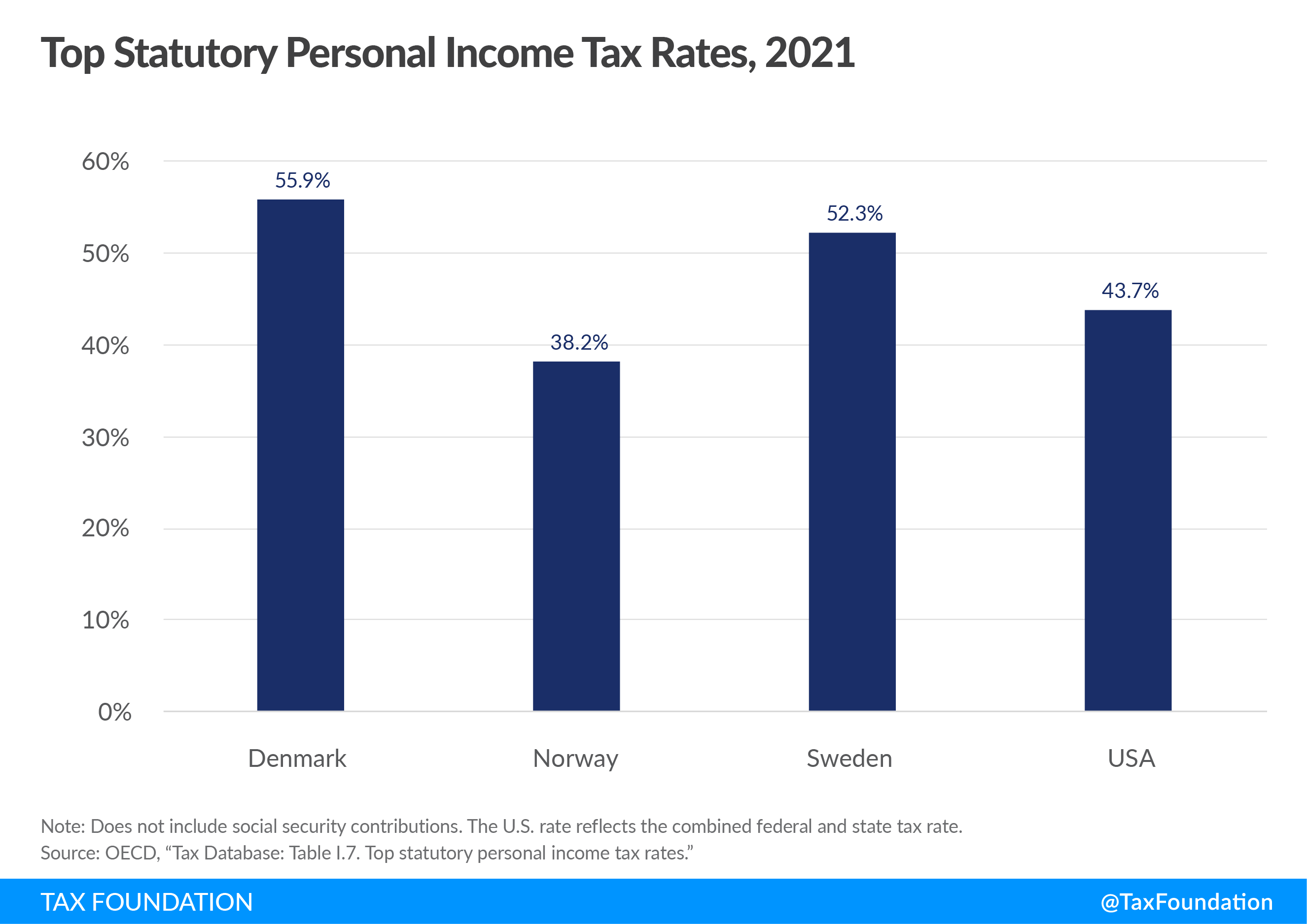 US federal income tax rates compared to Scandinavian countries nordic model flat income tax systems