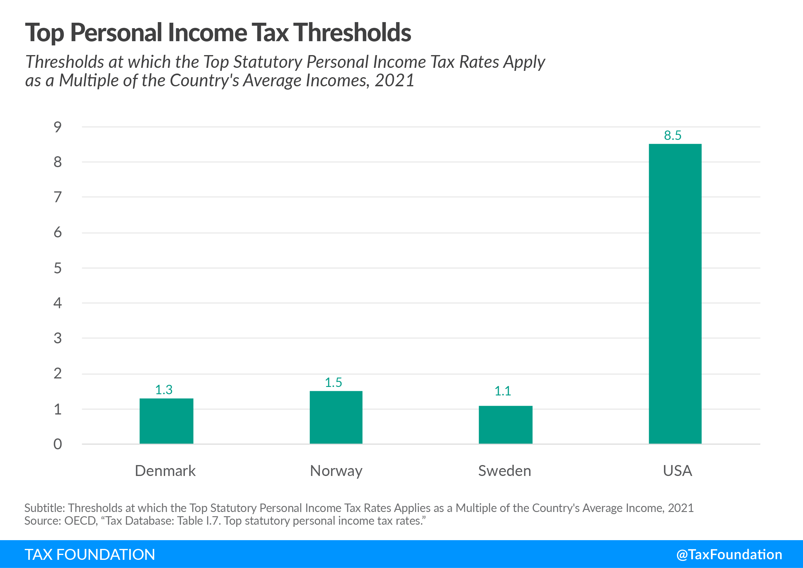 Scandinavian countries pay for social programs through flat income taxes compared to progressive US federal income tax