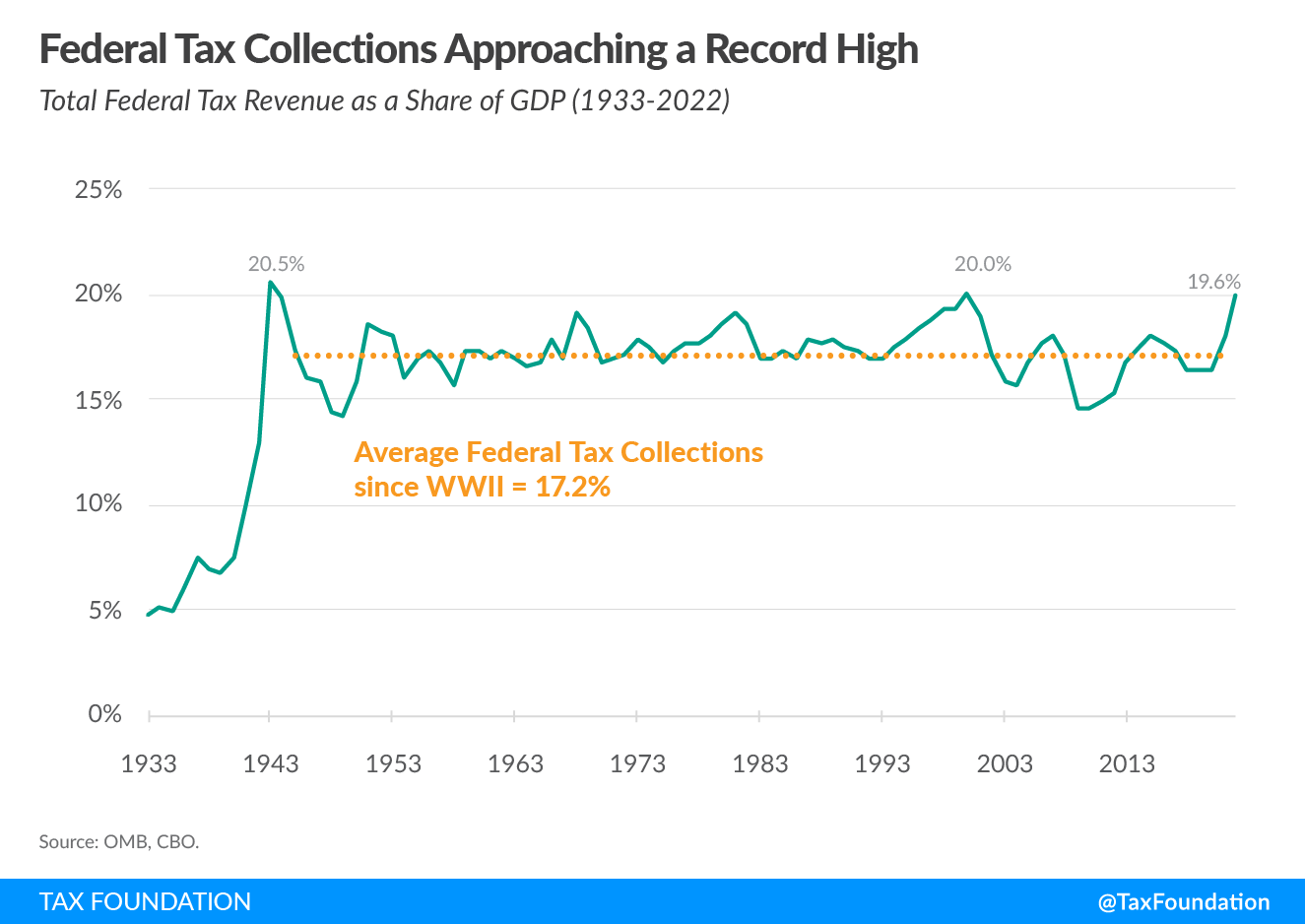 federal tax collections approaching a record high