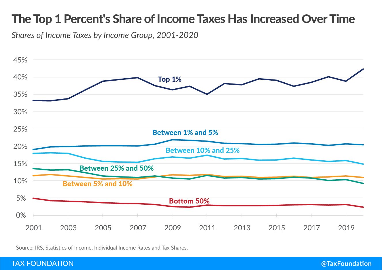 wealthy taxpayer data on  federal tax burden share