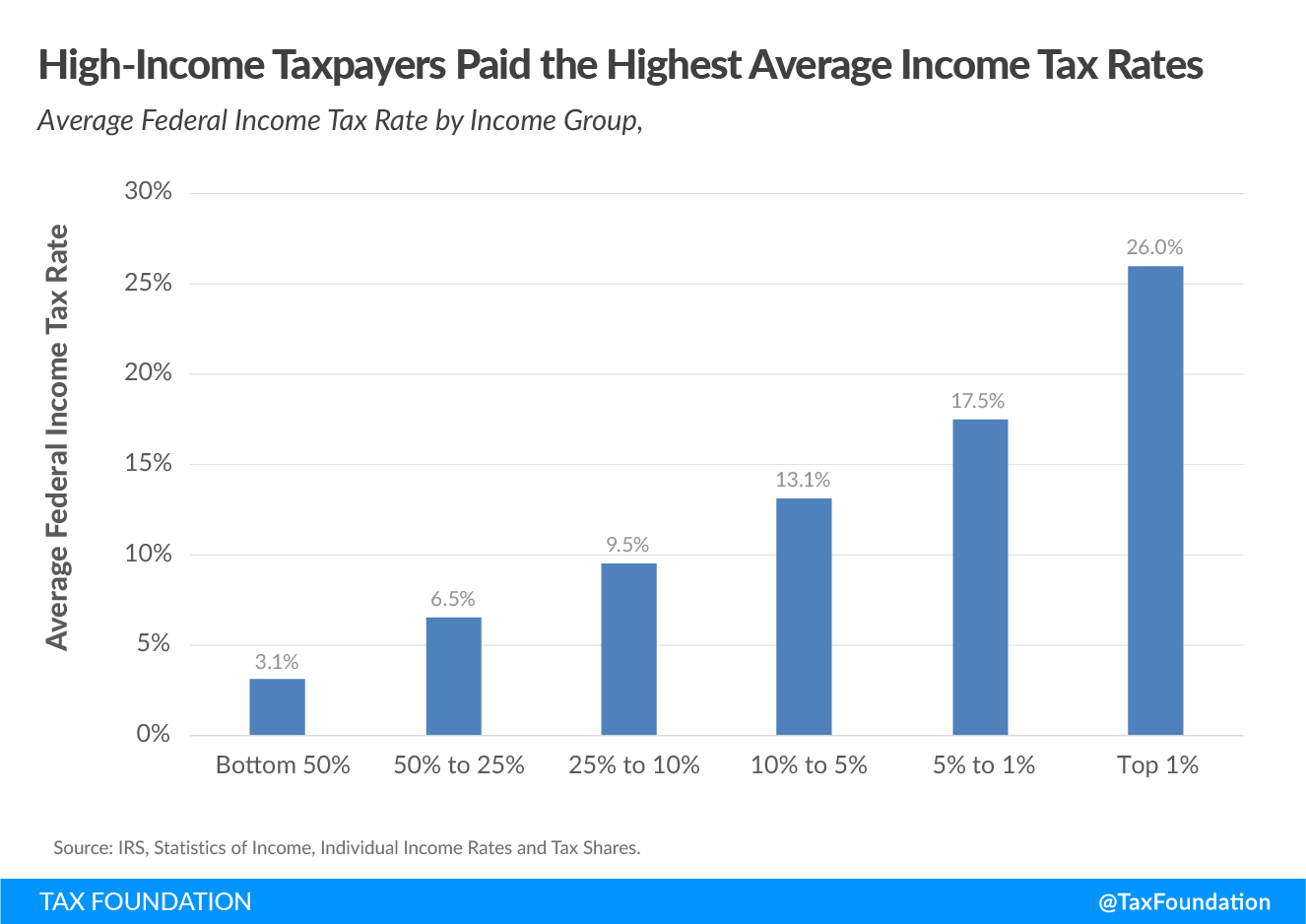 average federal tax burden and rate by income group