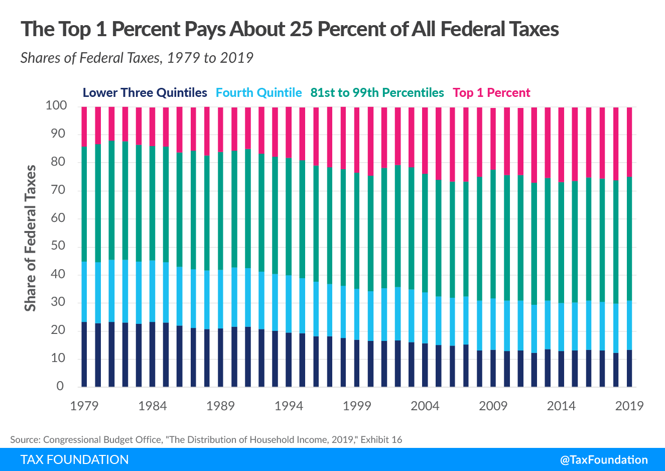 share of federal tax burden by income group