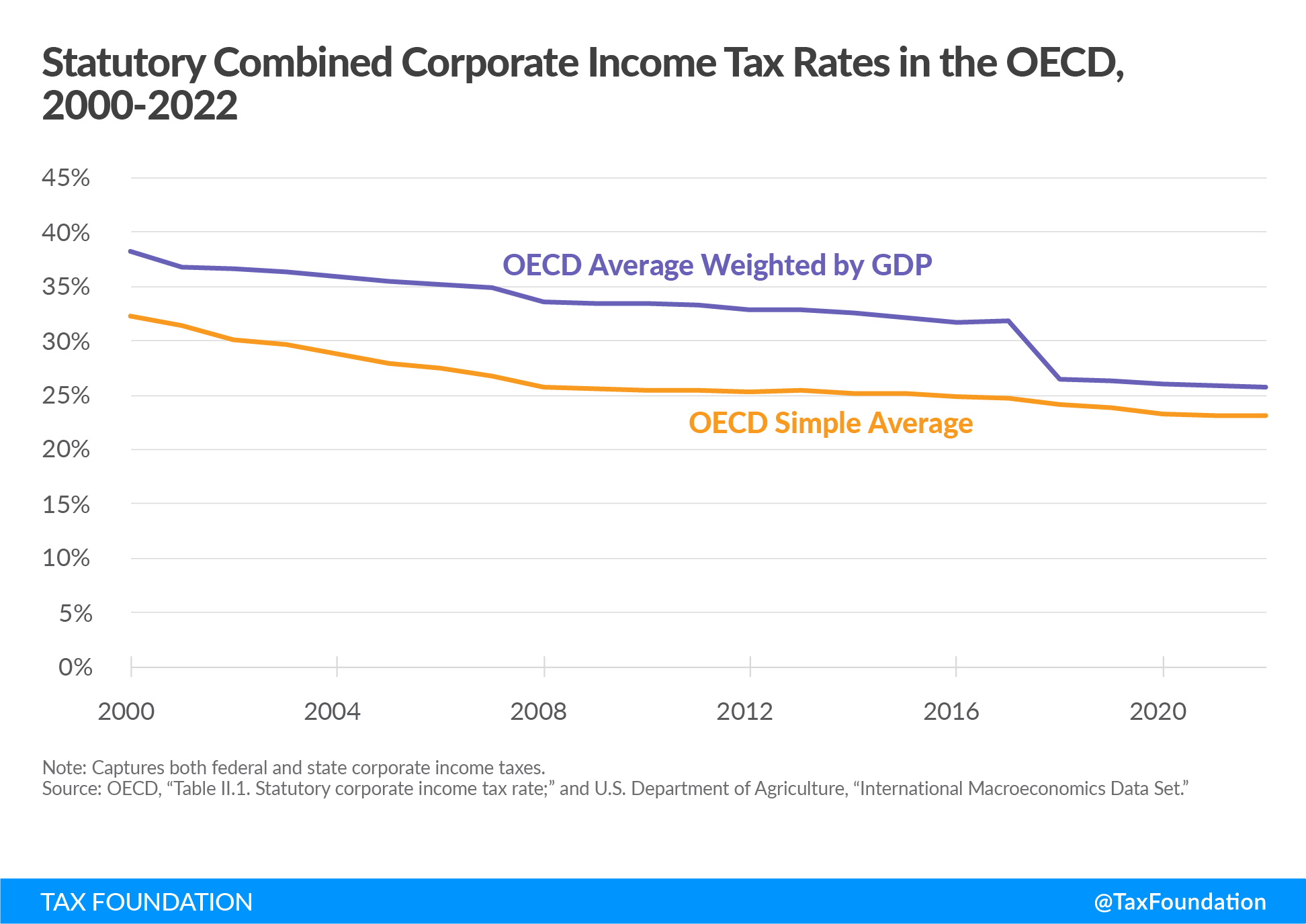Statutory combined corporate income tax rates in the OECD 2000 to 2022