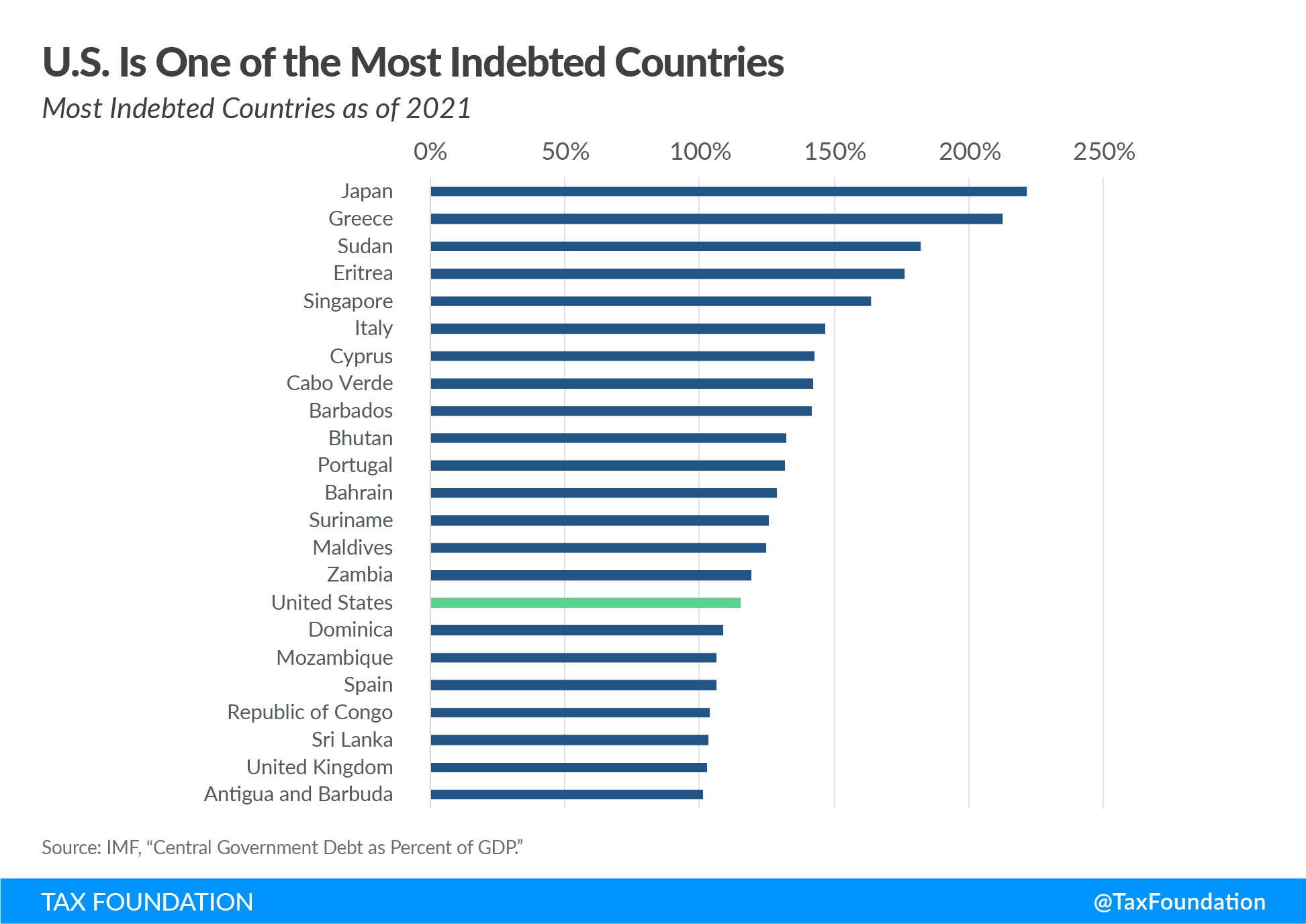 US one of the most indebted countries How US Debt Compares to Other Countries and Debt Held by the Public like Debt to GDP ratio by country 