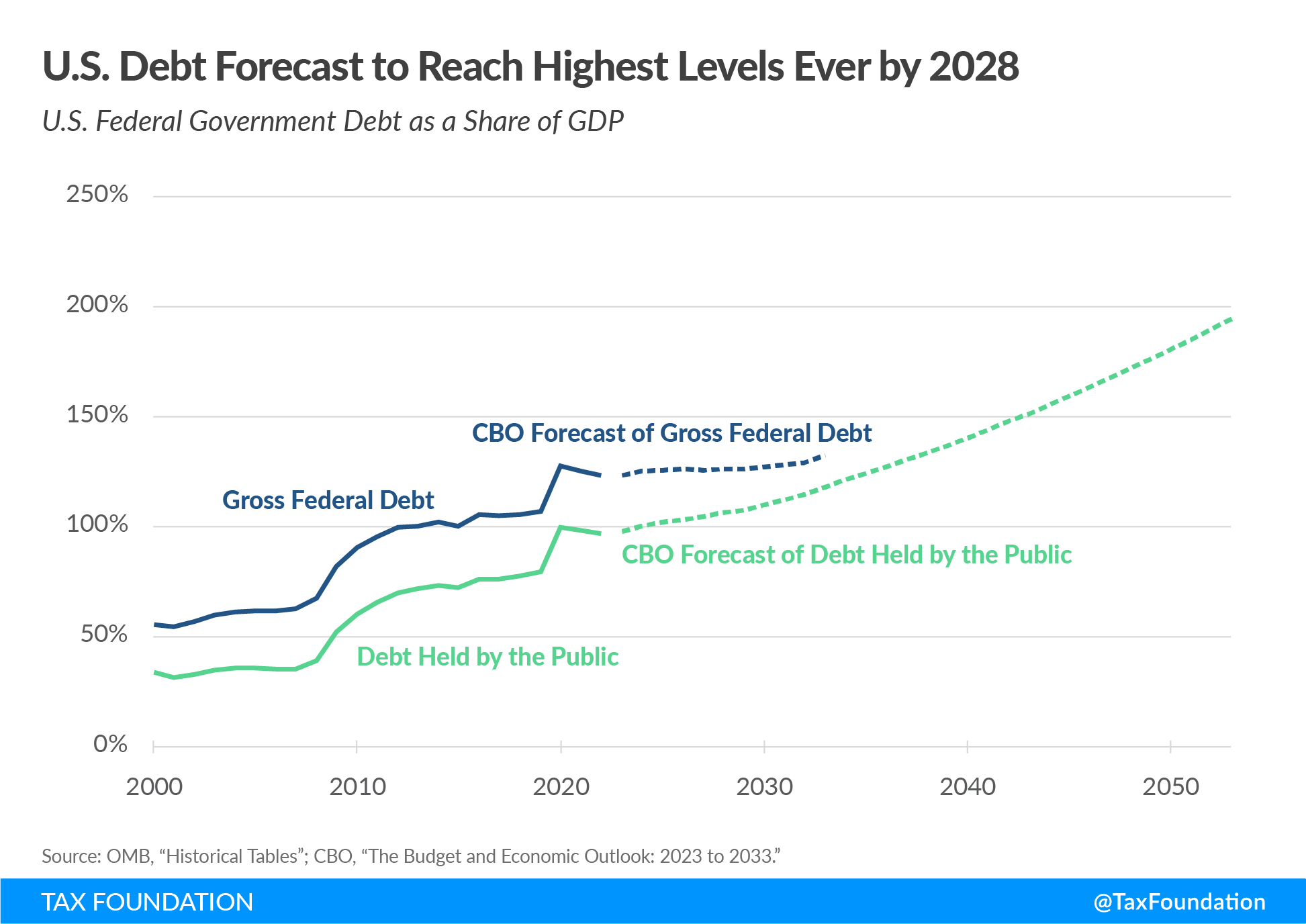 US debt forecast to reach highest levels by 2028 How US Debt Compares to Other Countries and Debt Held by the Public like Debt to GDP ratio by country