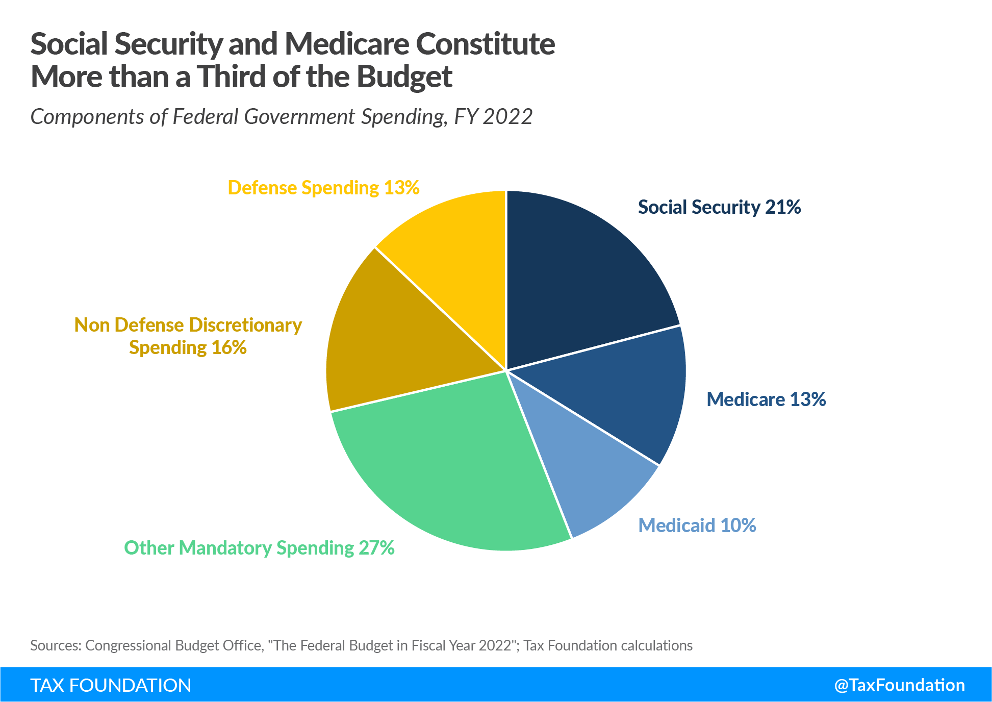 Tackling US debt crisis requires Medicare reform and Social Security reform to reduce the deficit