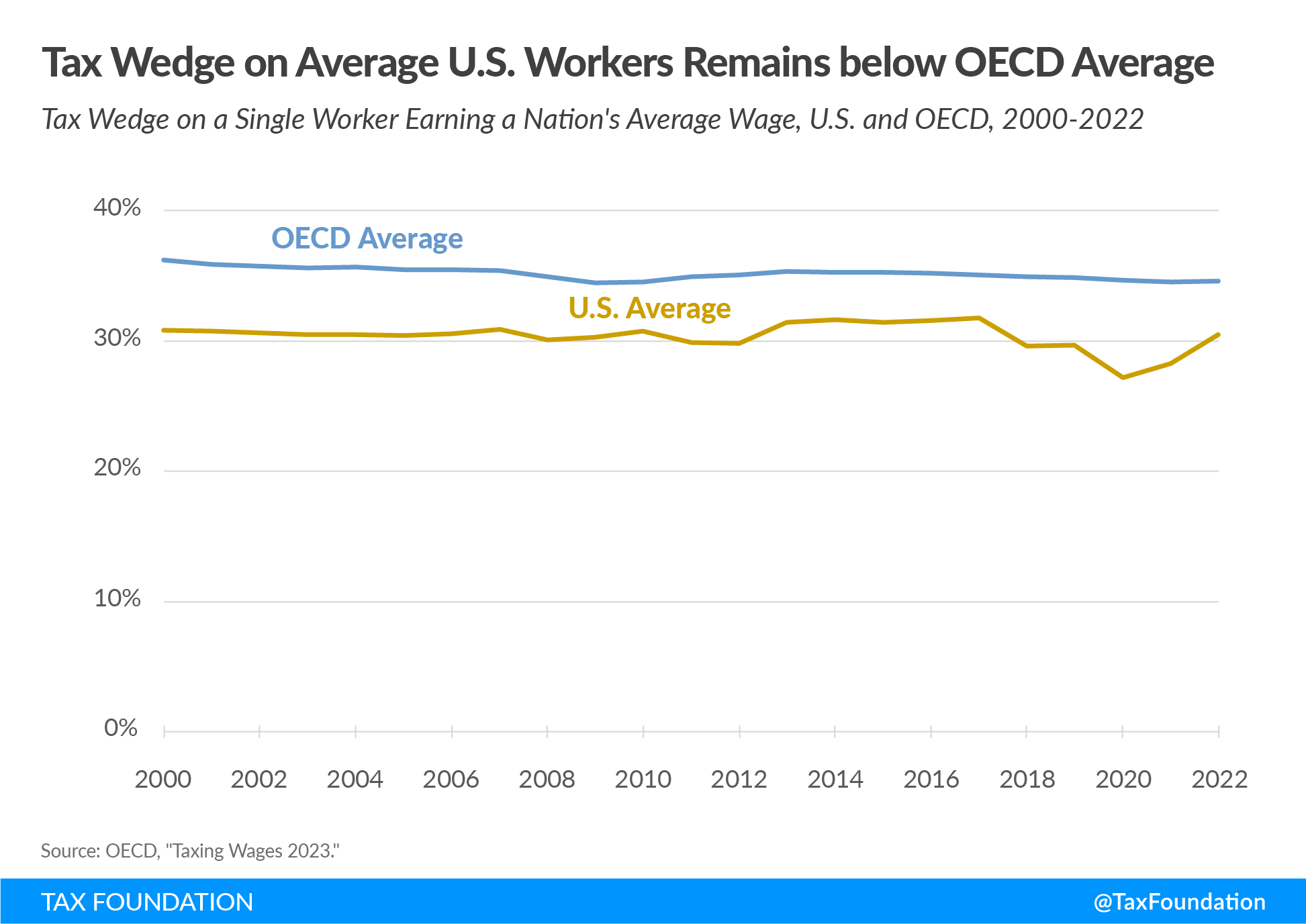 US Tax Wedge and US Tax Burden on Labor remains below OECD average