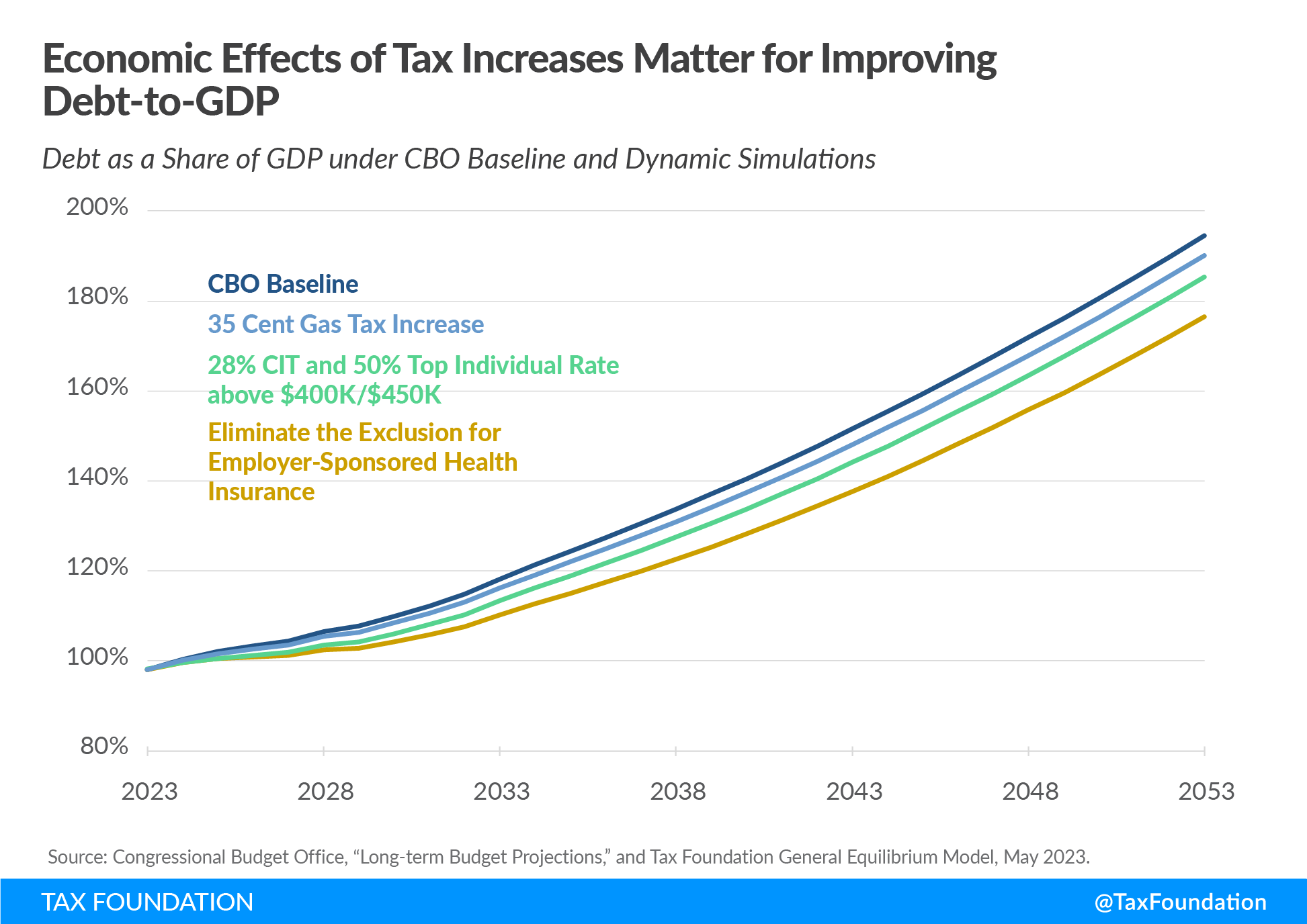 Design Matters When Raising Taxes to Reduce the Deficit and Stabilize the Debt-to-GDP ratio US debt taxes deficits
