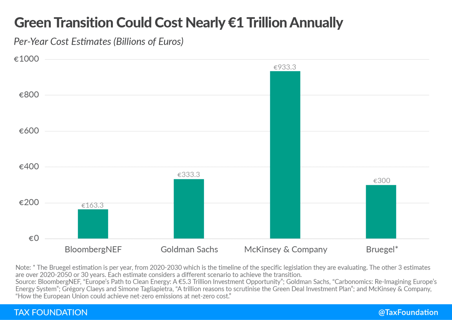 EU Green Transition Tax Policy and Private Investment | Tax Foundation
