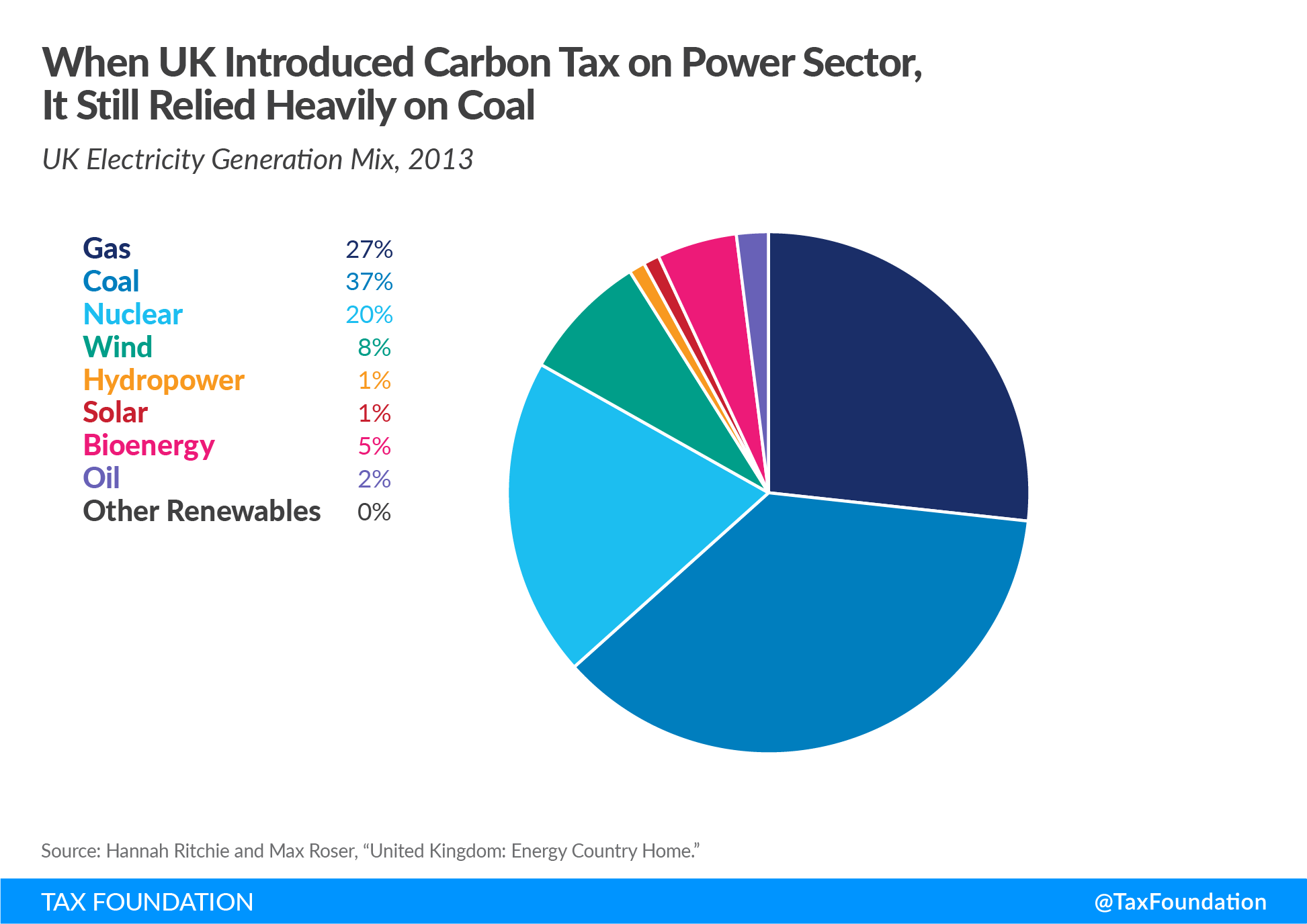 UK energy sources and UK carbon tax analysis
