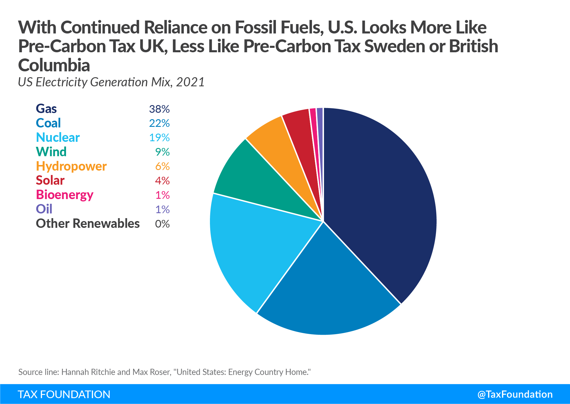US energy sources and US carbon tax analysis