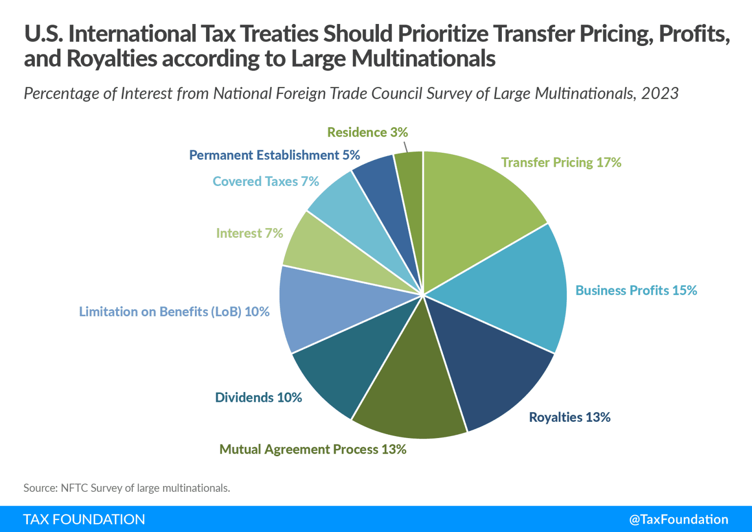 us-tax-treaty-network-prioritizing-brazil-and-chile-tax-foundation