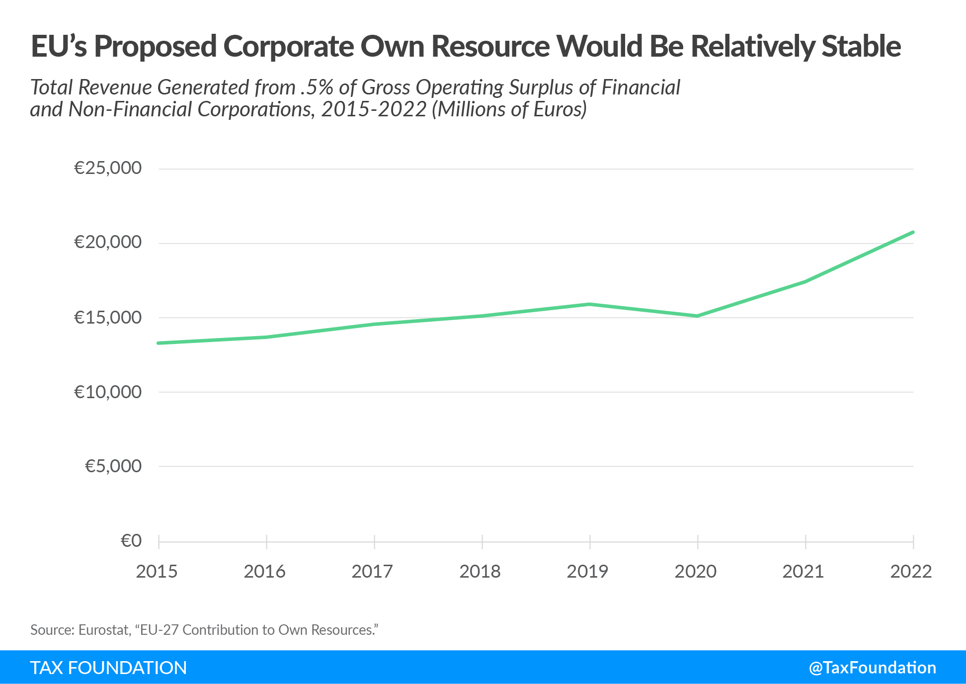 Large businesses generated half of EU's net turnover - Eurostat