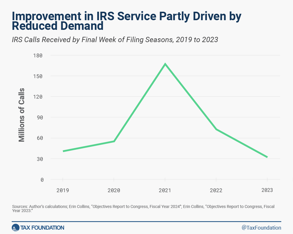 Improvement in IRS service partially driven by reduced demand IRS funding in Inflation Reduction Act taxes