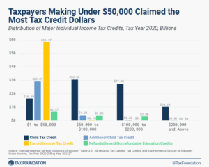 Distribution of major US individual income tax credits on IRS tax form 1040