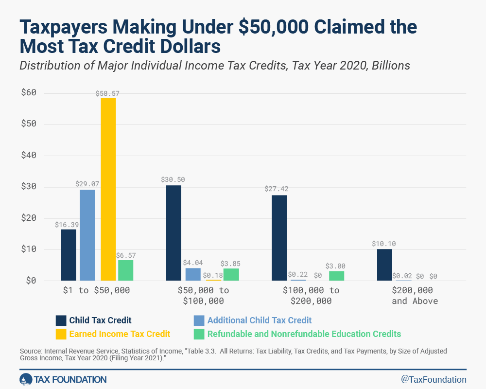 Distribution of major US individual income tax credits on IRS tax form 1040