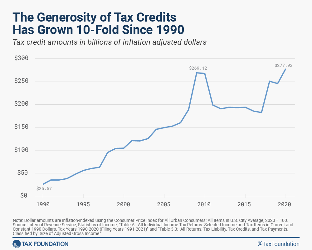 growth of individual income tax credits trend irs form 1040