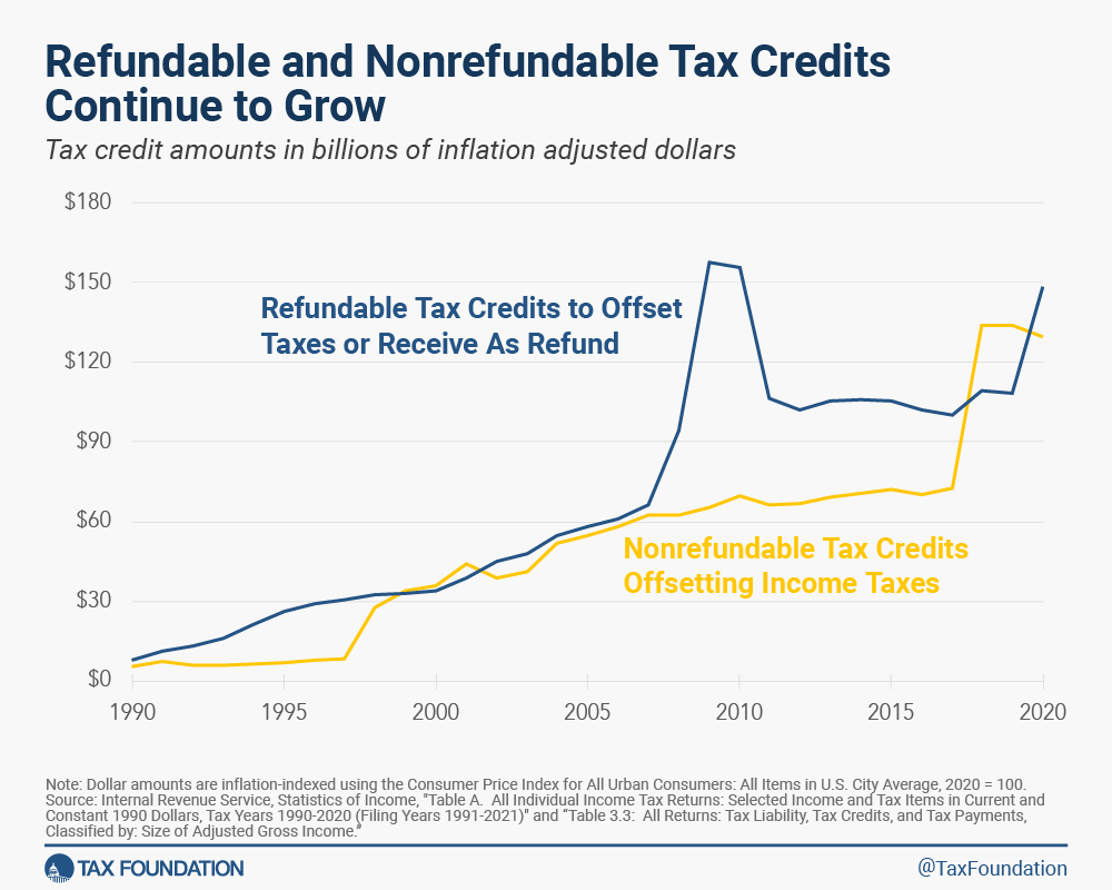 Refundable and nonrefundable income tax credits on irs form 1040