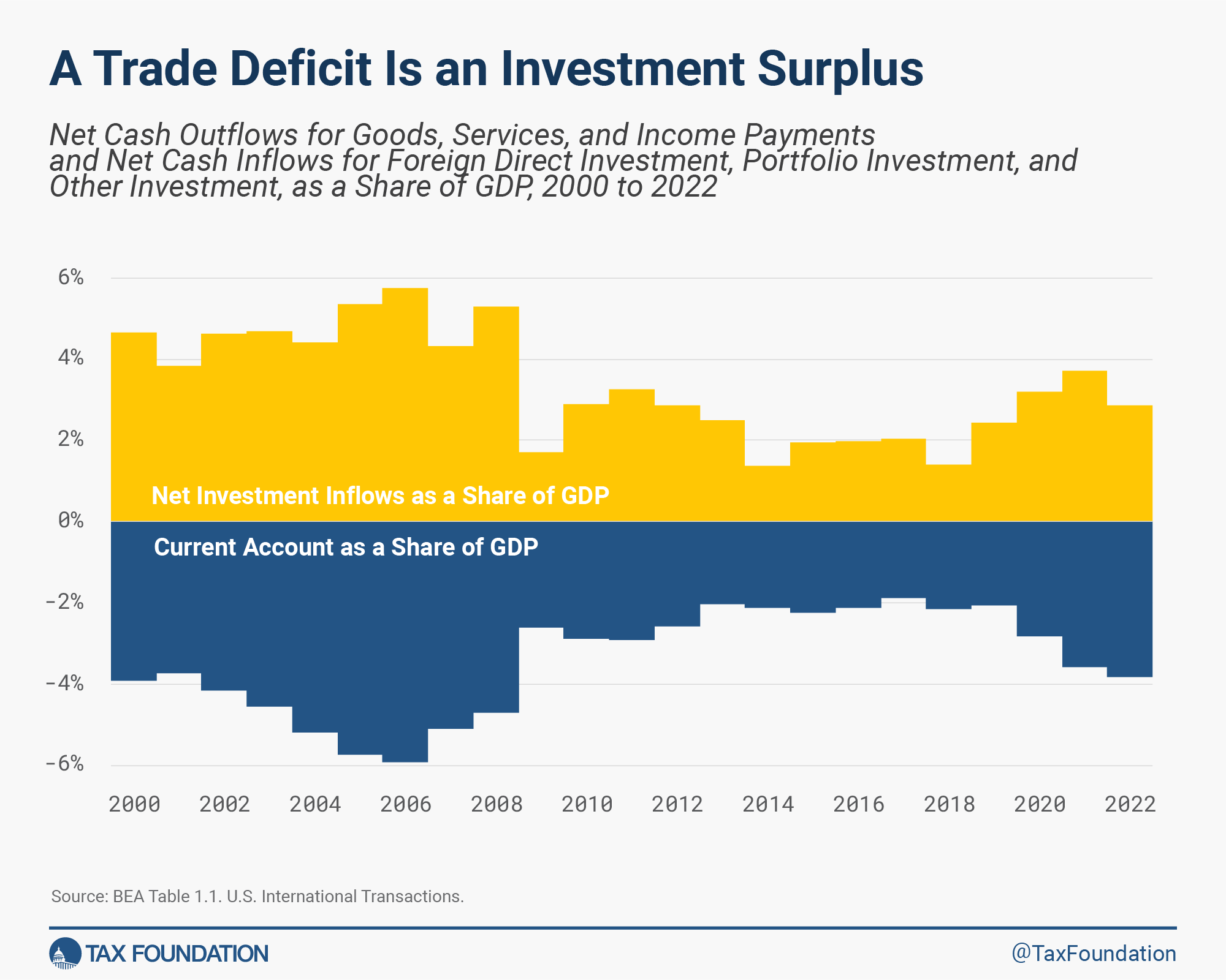 A trade deficit is an investment surplus