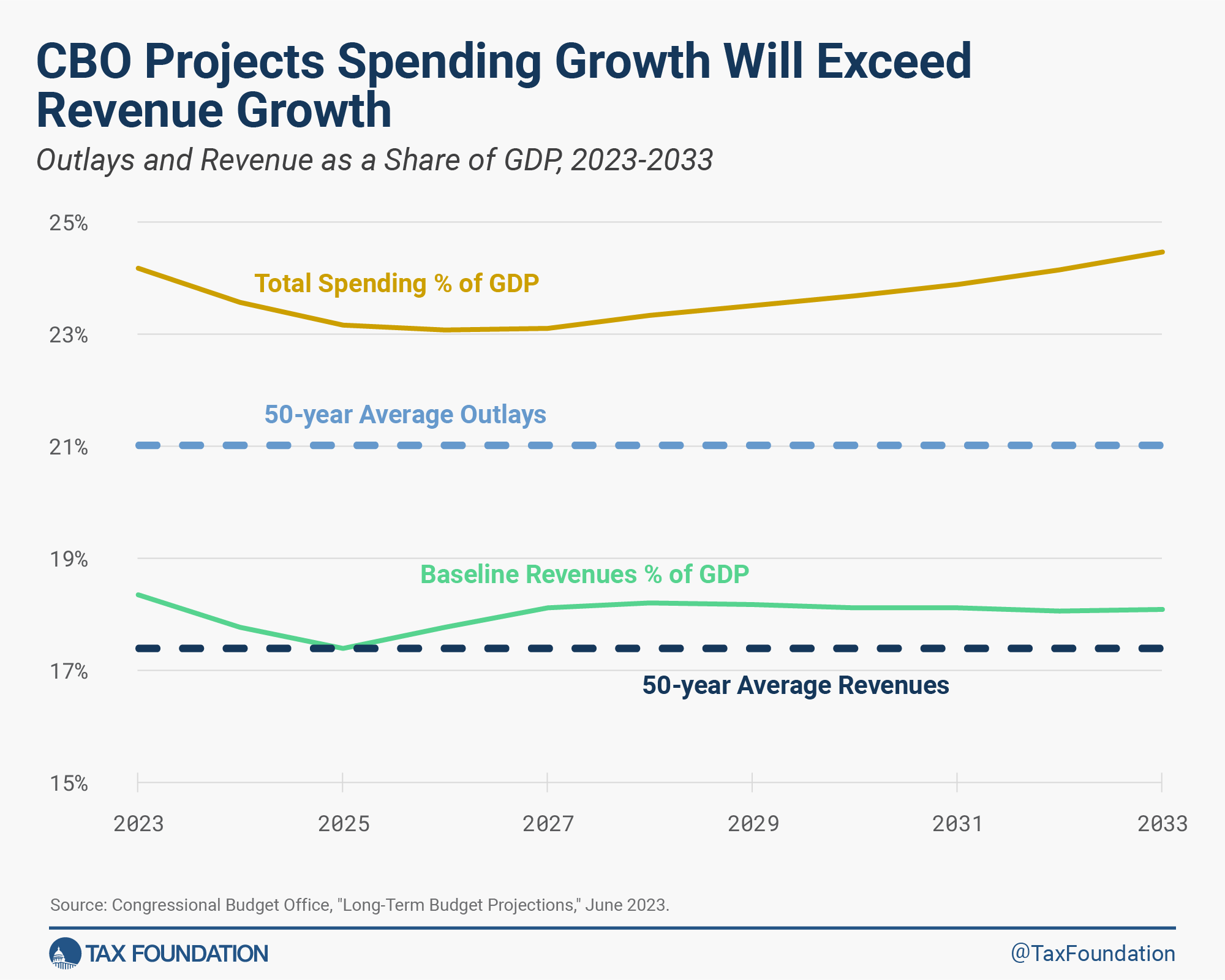 CBO projects US spending growth will exceed revenue growth in 2023