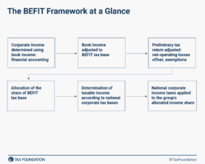 Business in Europe: Framework for Income Taxation (BEFIT)