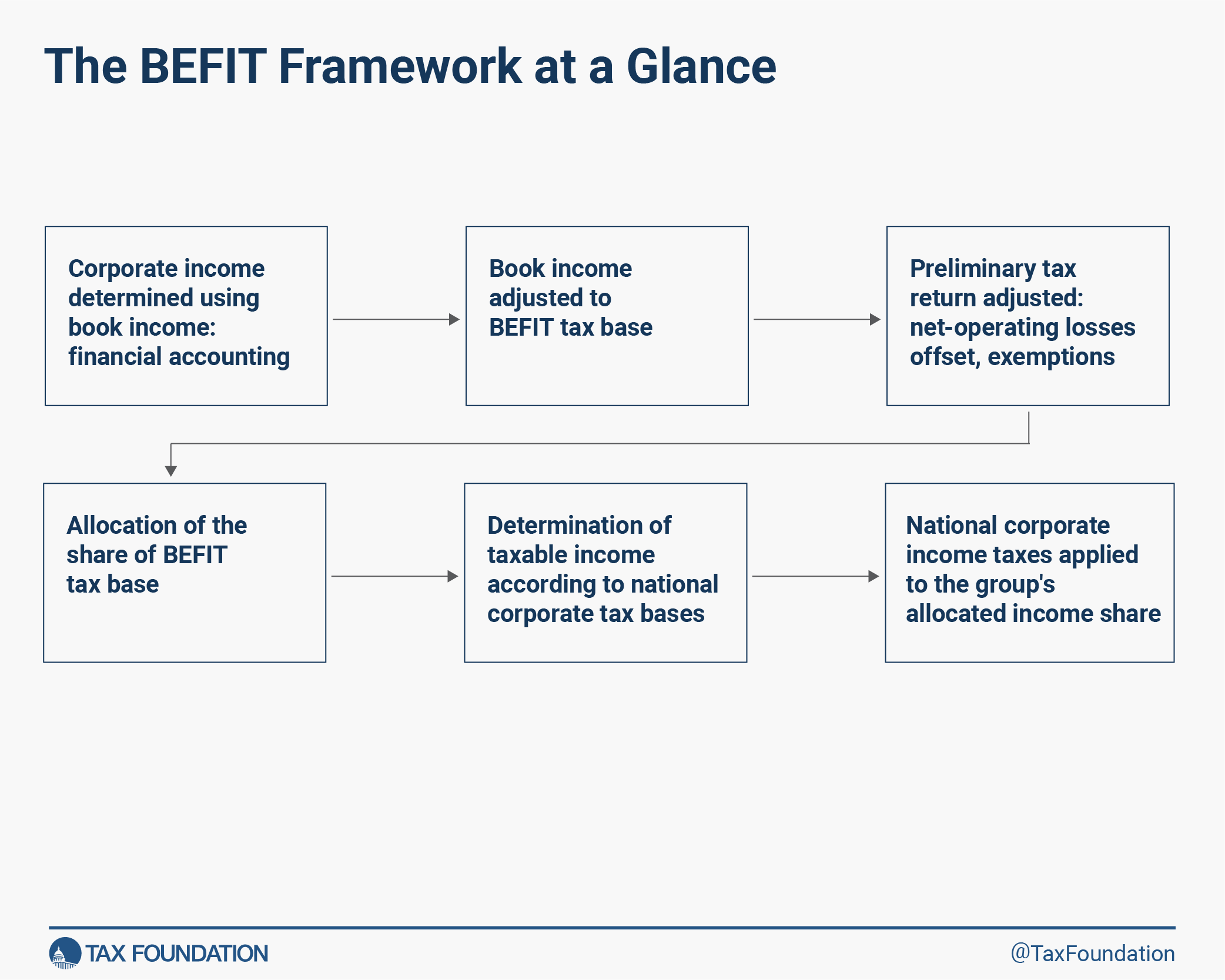 Framework for Income Taxation (BEFIT)