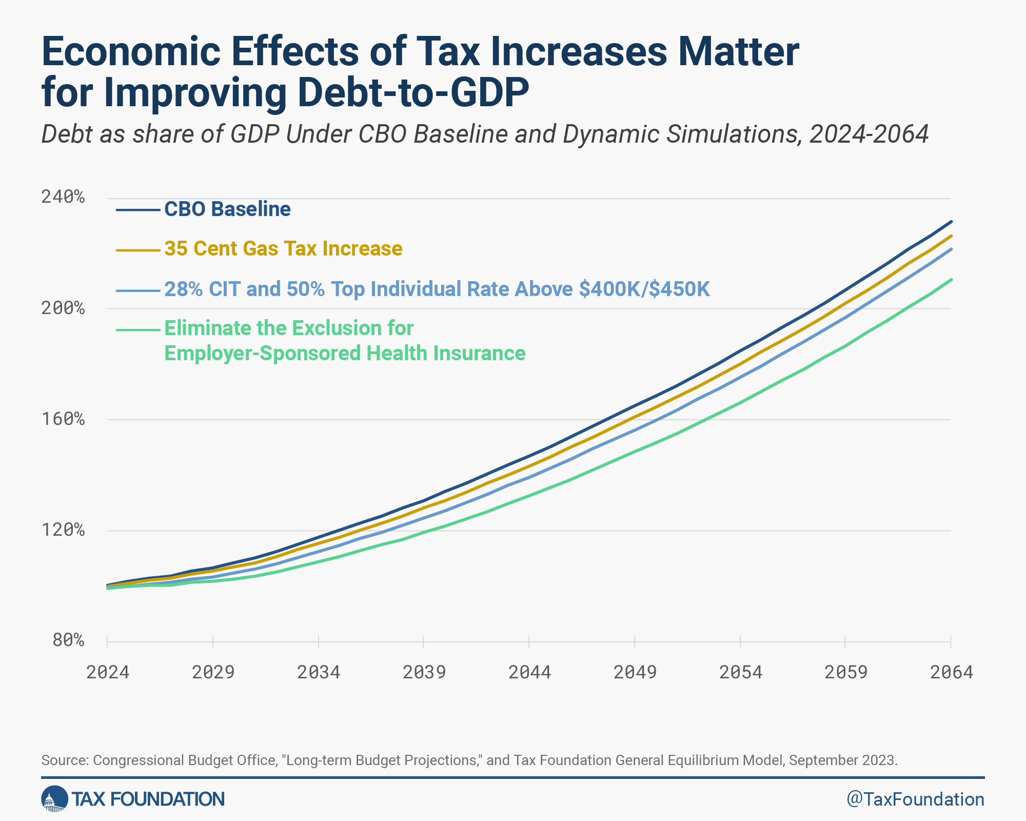 Economic effects of US tax increases matter for improving US debt to GDP ratio