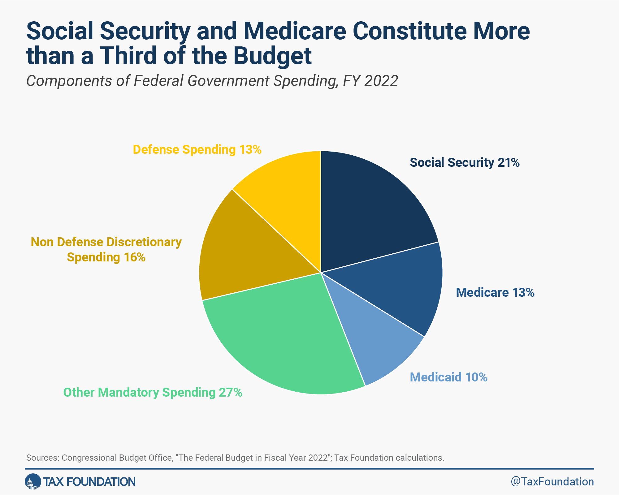 Social Security and Medicare constitute more than a third of the US federal budget
