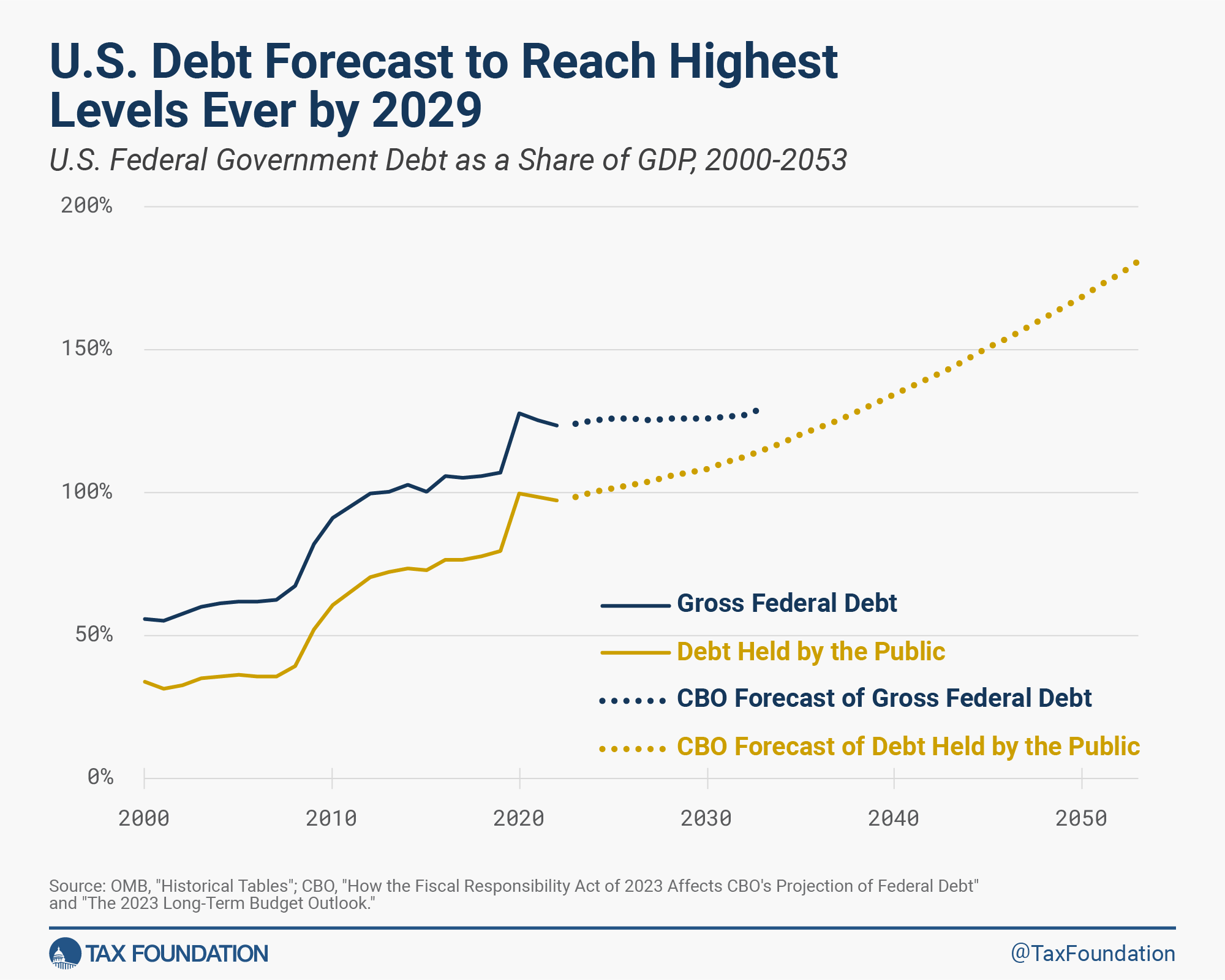 US debt forecast to reach highest levels ever by 2029