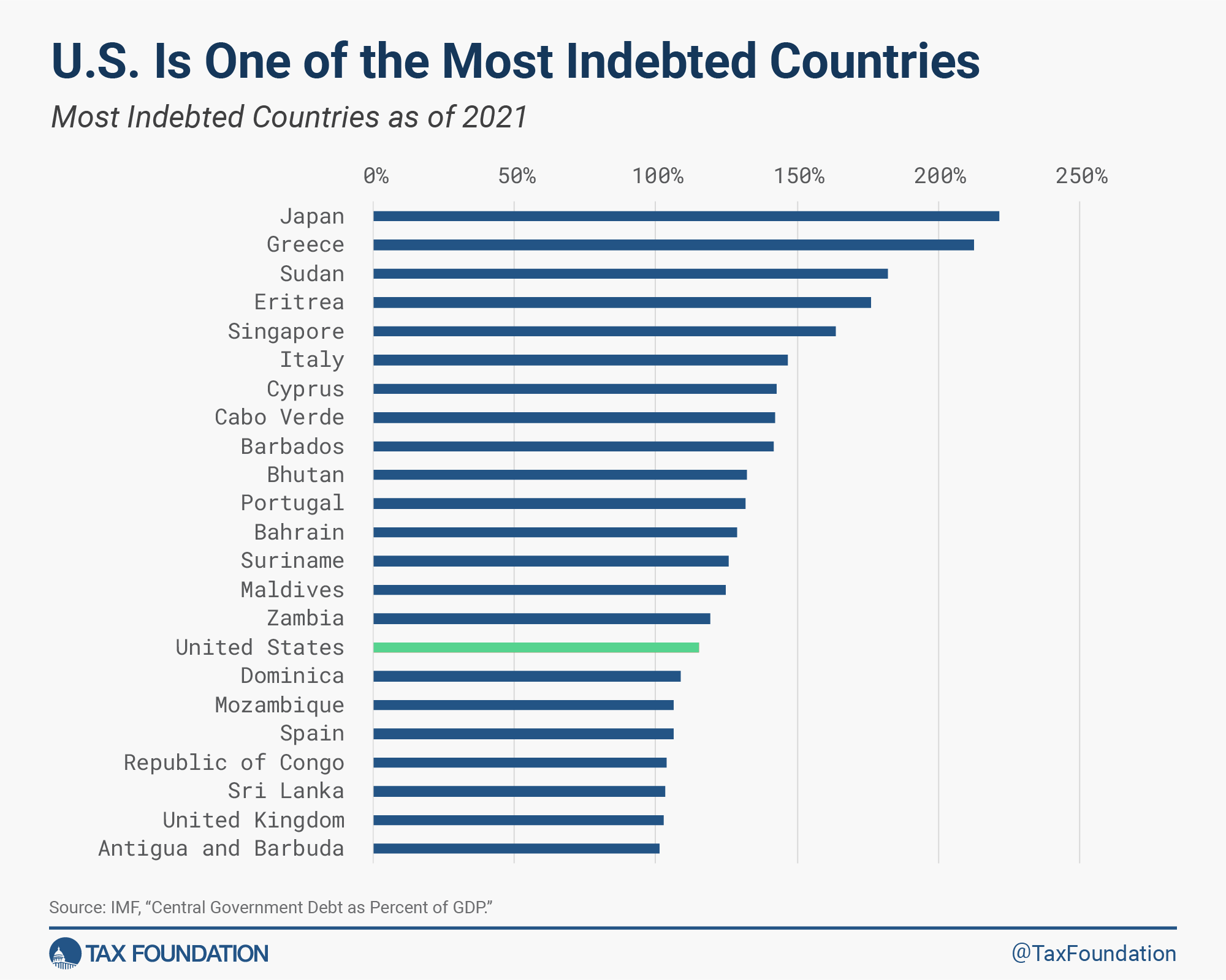 US is one of the most indebted countries us debt