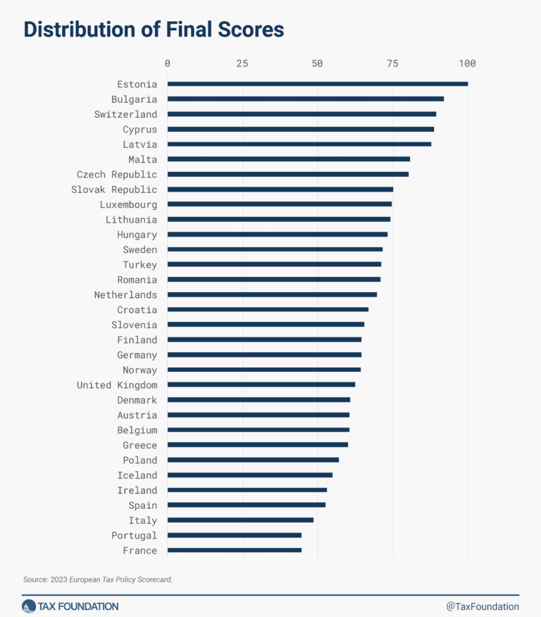 2023 European Tax Policy Scorecard | Tax Foundation Europe