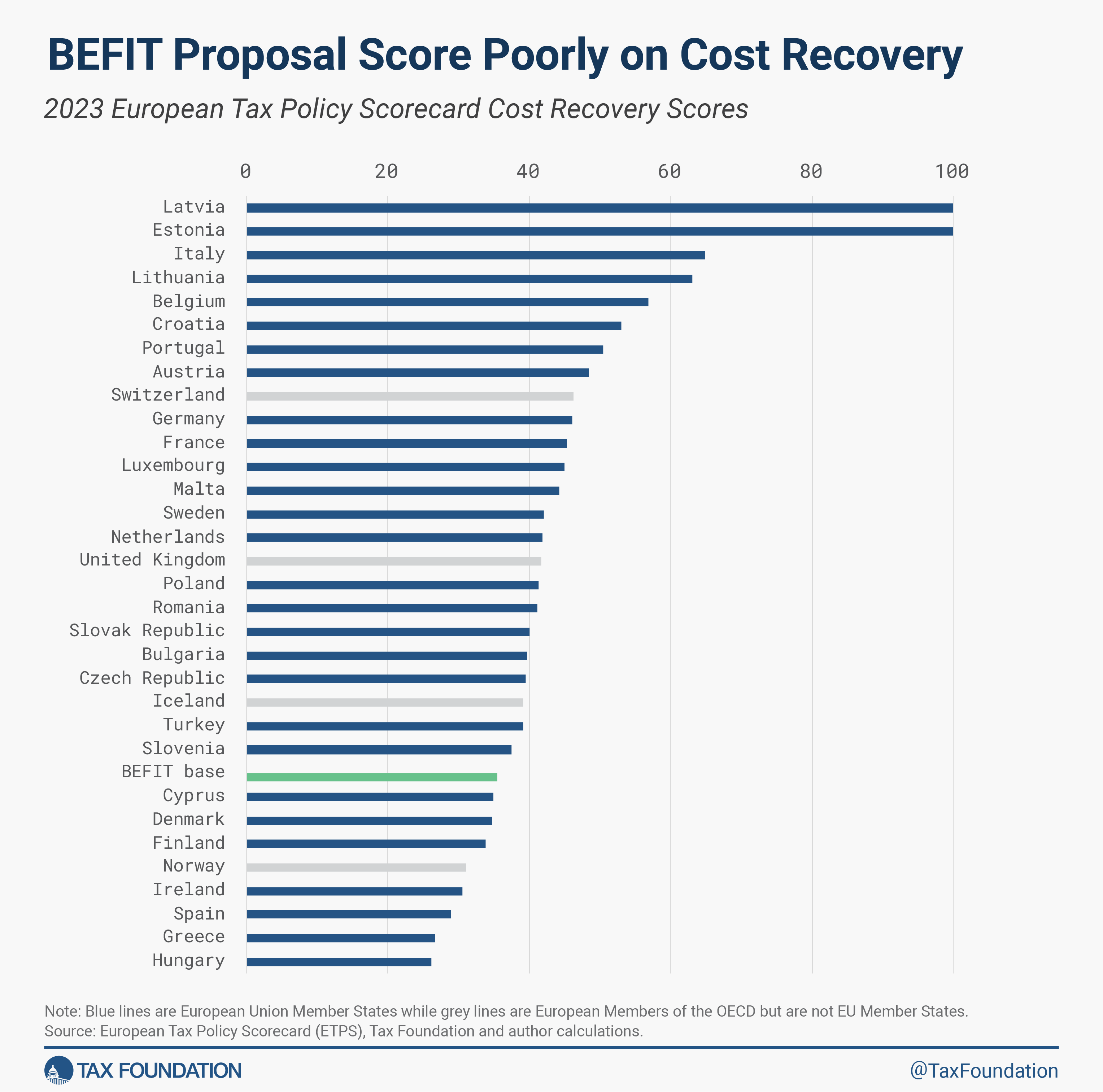 Capital Cost Recovery under BEFIT vs EU Member State Policies